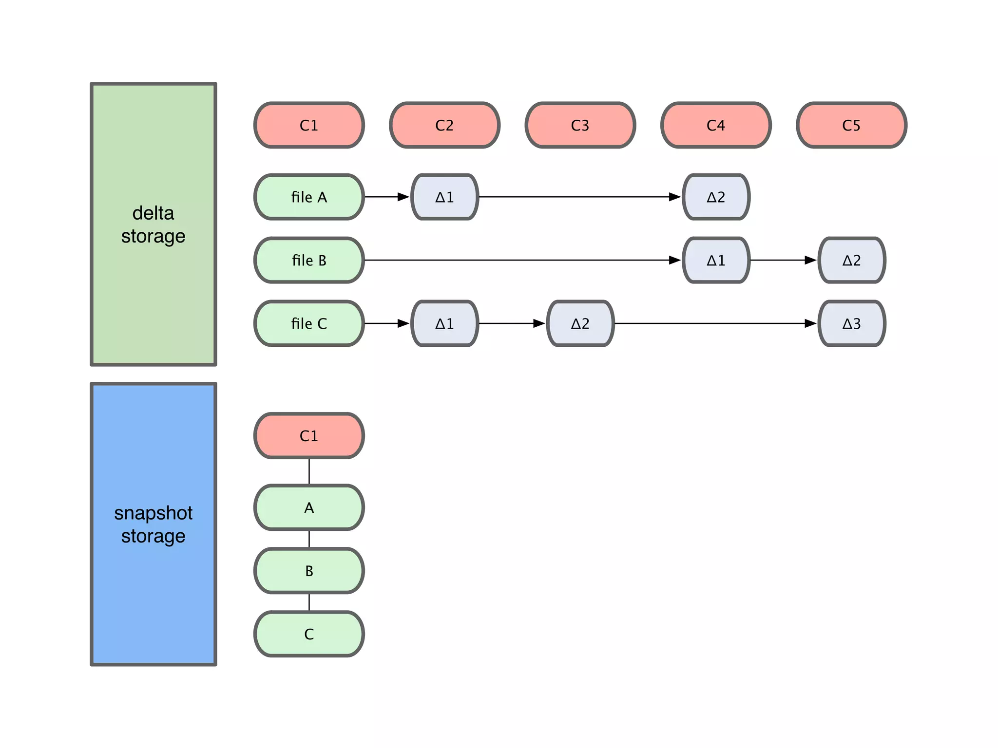delta storage                                    snapshot storage 