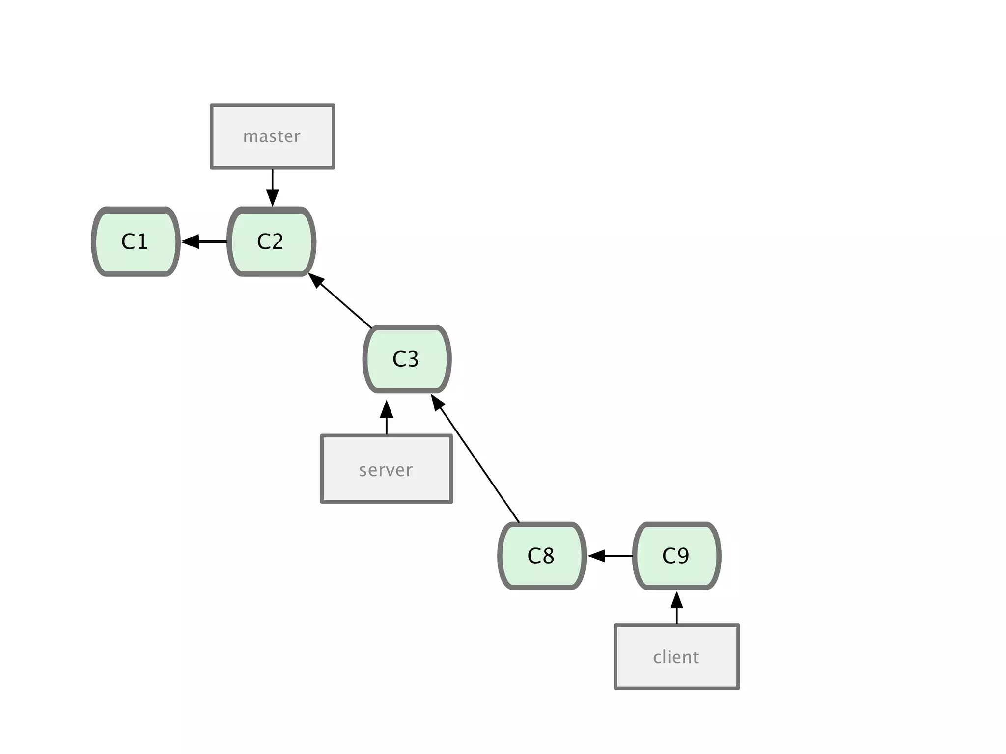C1 C2 C3 C8 C9 client C1 C2 master server 