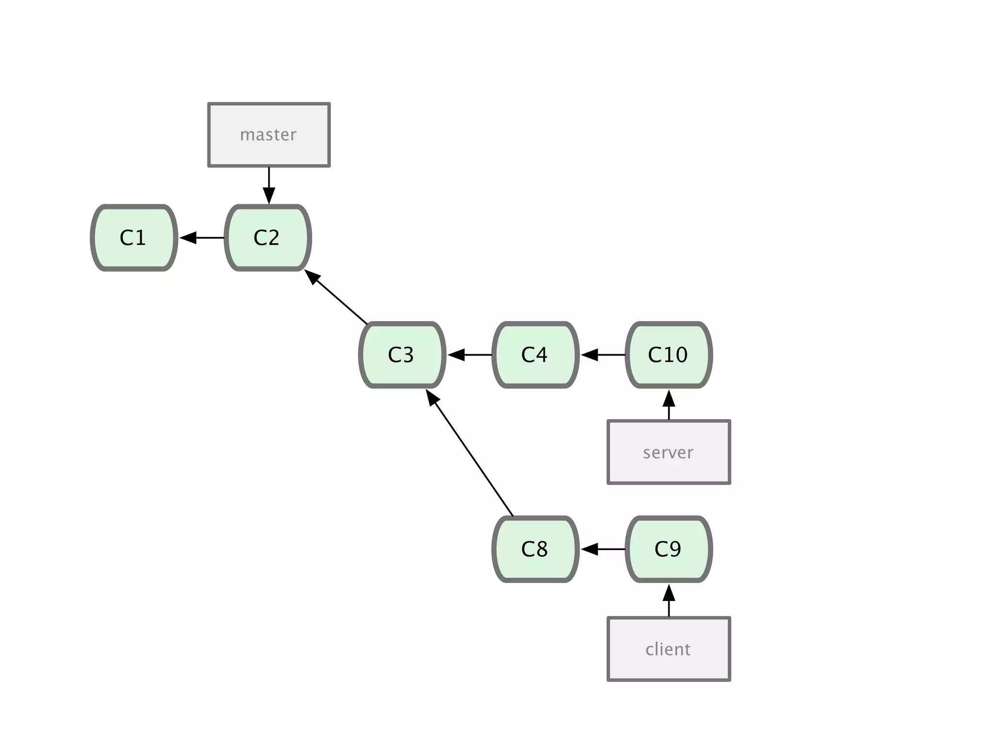 C1 C2 server C3 C4 C8 C10 C9 client master 