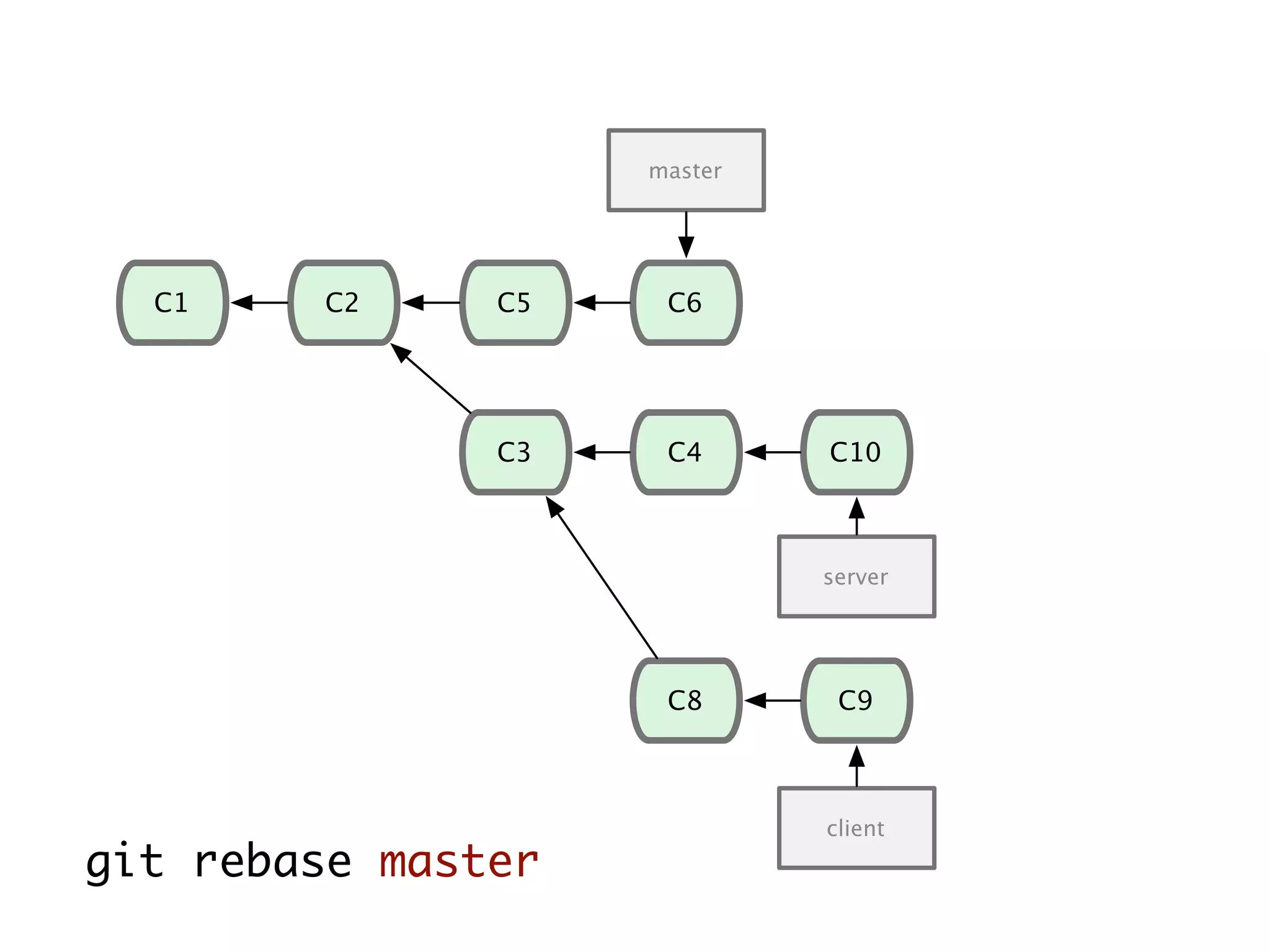 C1 C2 C5 server C3 master C4 C6 C8 C10 C9 client git rebase master 