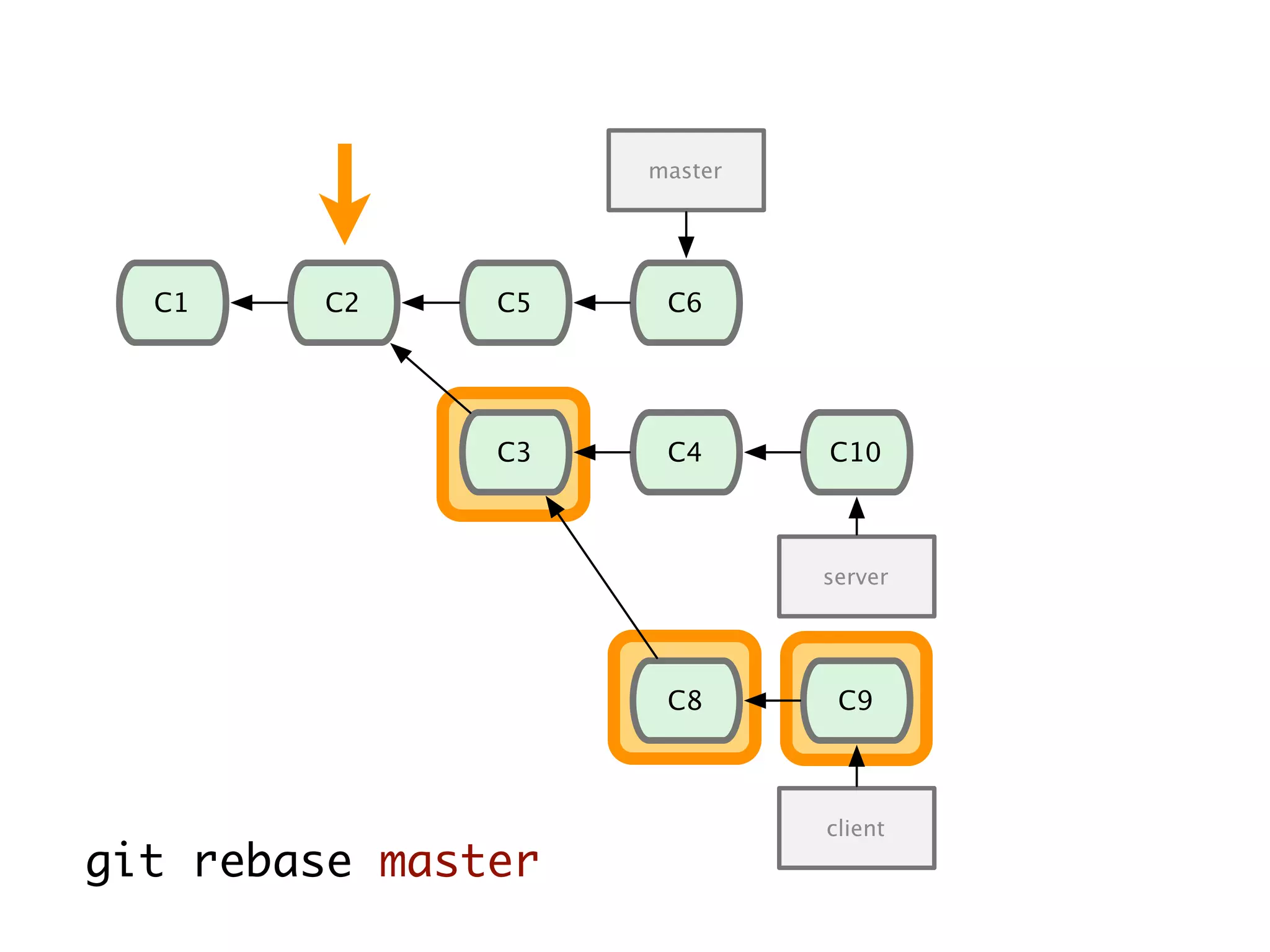 C1 C2 C5 server C3 master C4 C6 C8 C10 C9 client git rebase master 