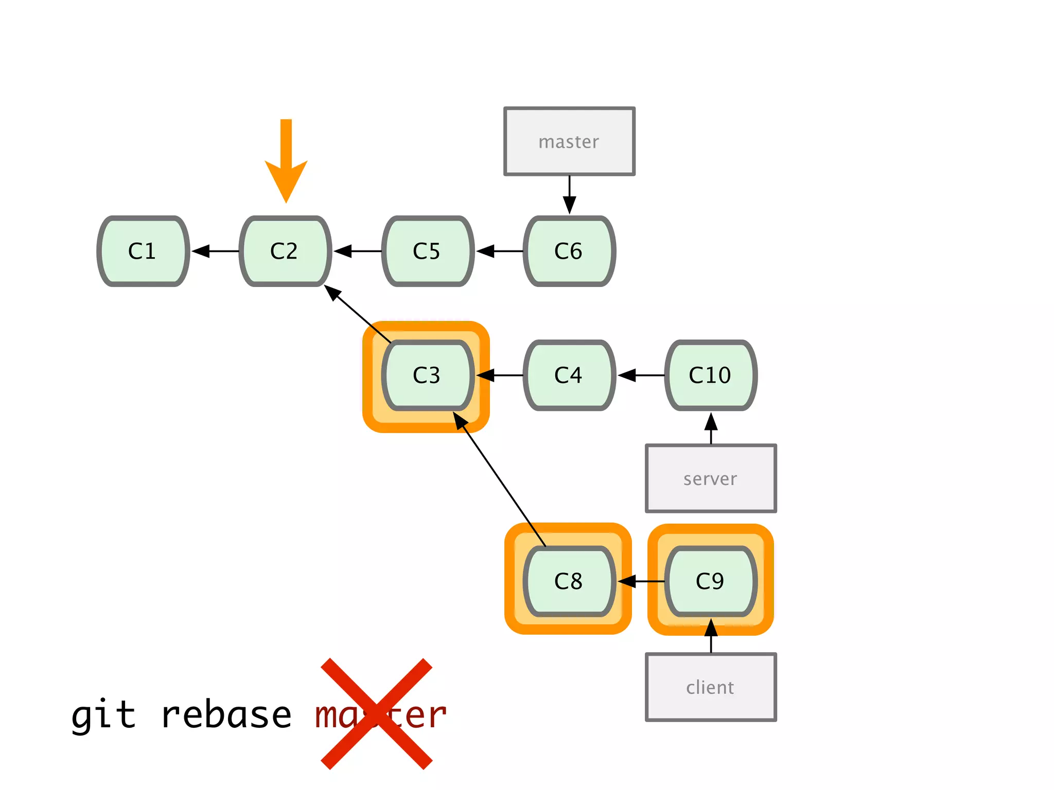 C1 C2 C5 server C3 master C4 C6 C8 C10 C9 client git rebase master 