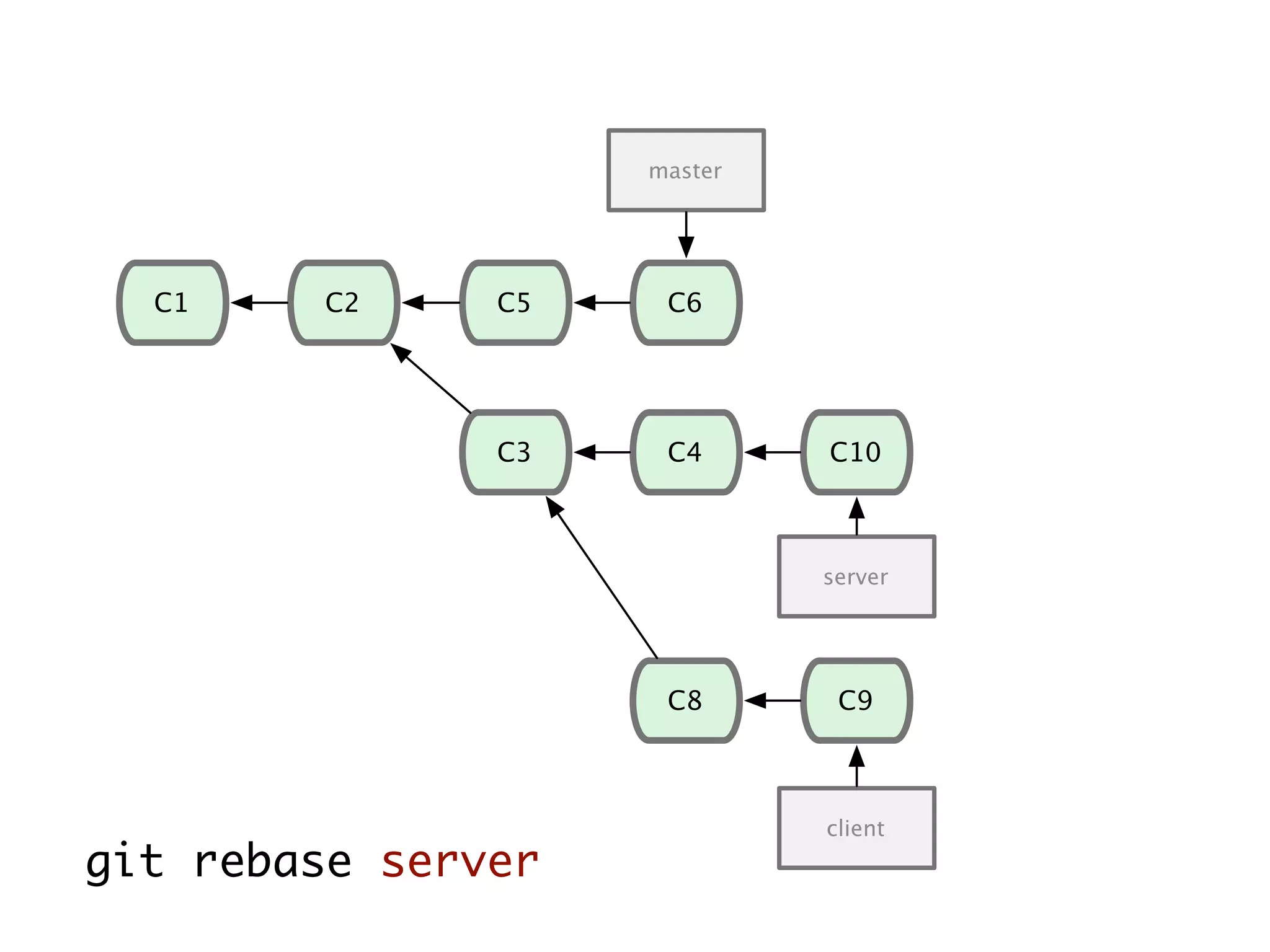 C1 C2 C5 server C3 master C4 C6 C8 C10 C9 client git rebase server 