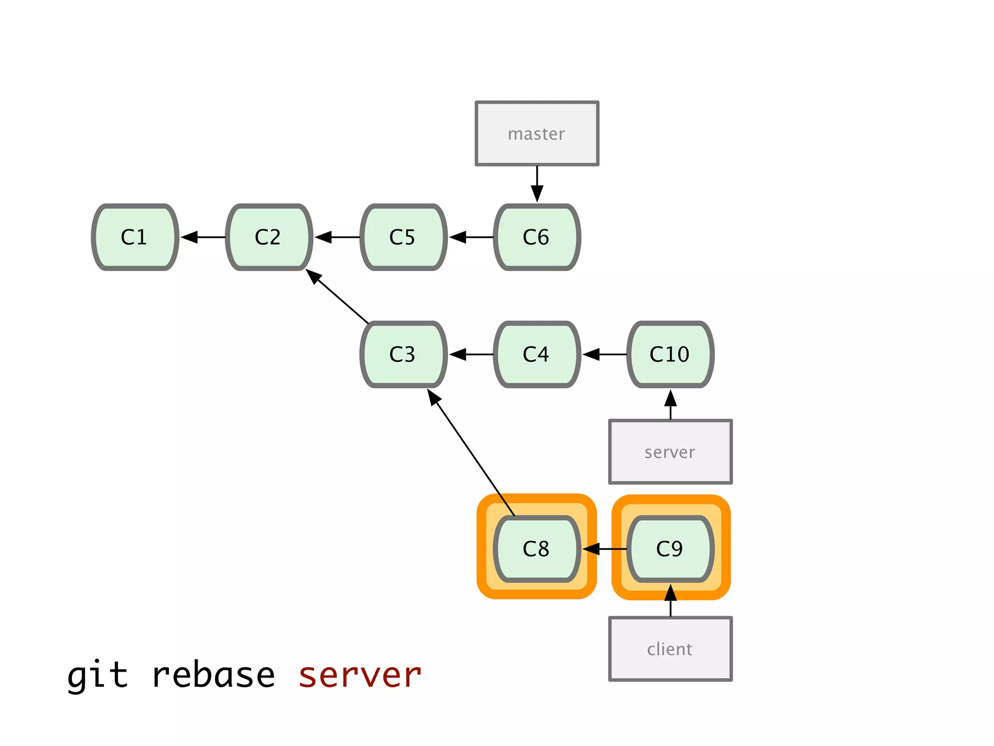 C1 C2 C5 server C3 master C4 C6 C8 C10 C9 client git rebase server 