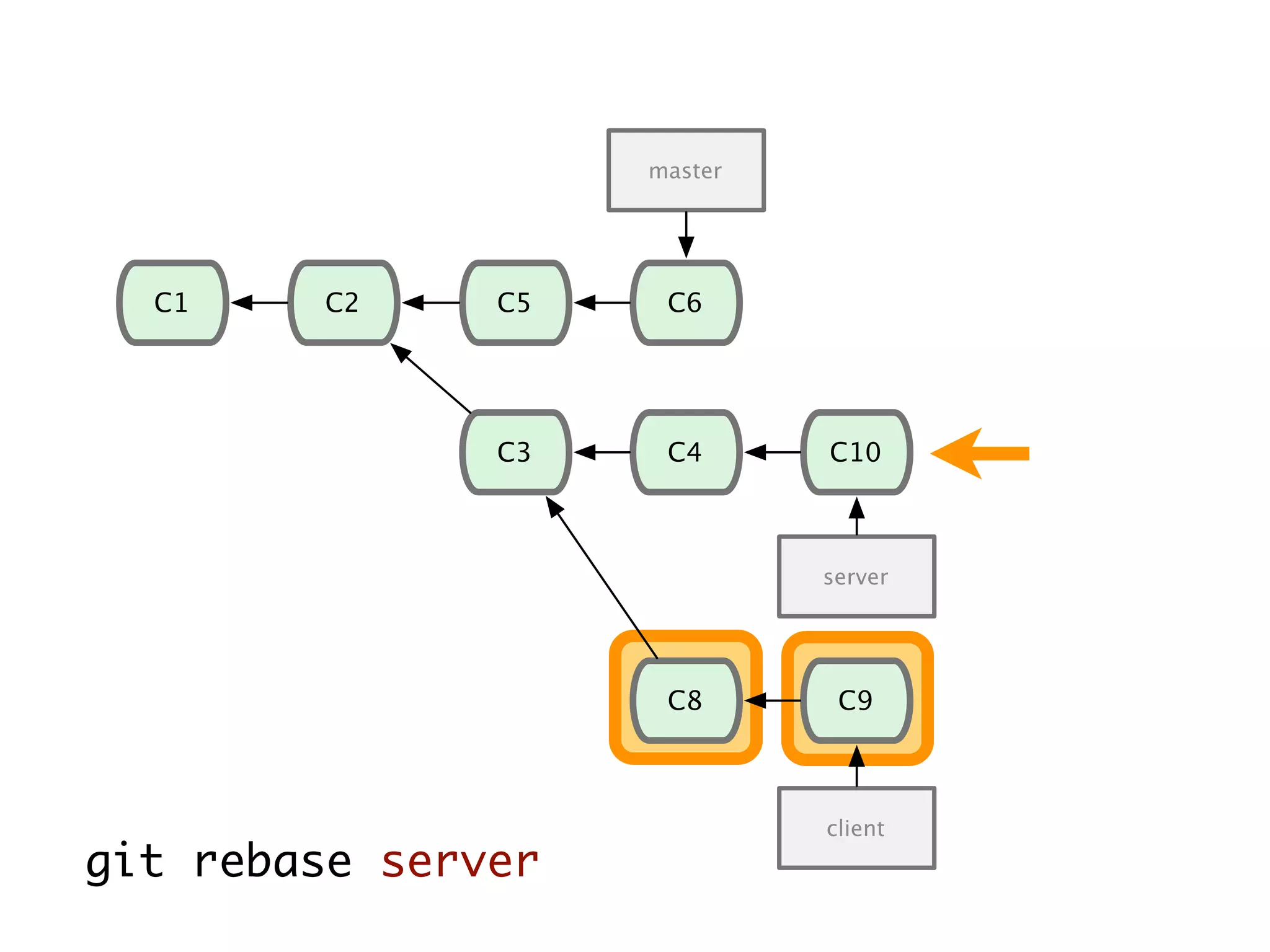 C1 C2 C5 server C3 master C4 C6 C8 C10 C9 client git rebase server 