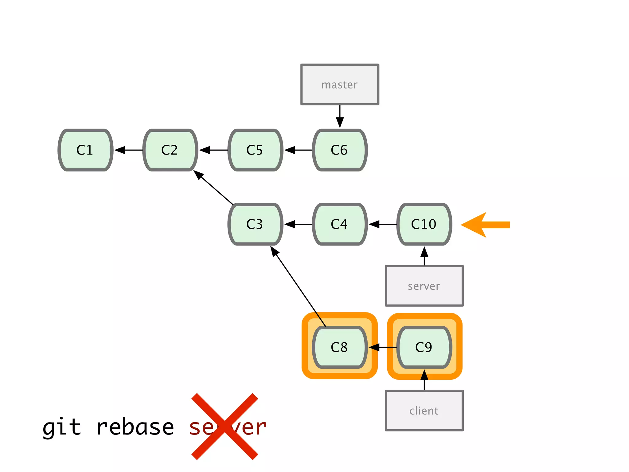 C1 C2 C5 server C3 master C4 C6 C8 C10 C9 client git rebase server 