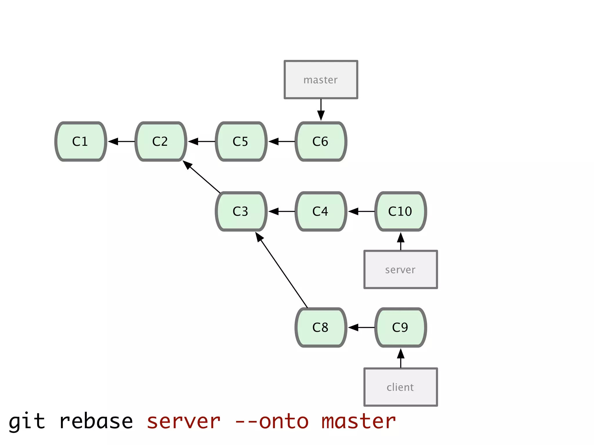 C1 C2 C5 server C3 master C4 C6 C8 C10 C9 client git rebase server --onto master 