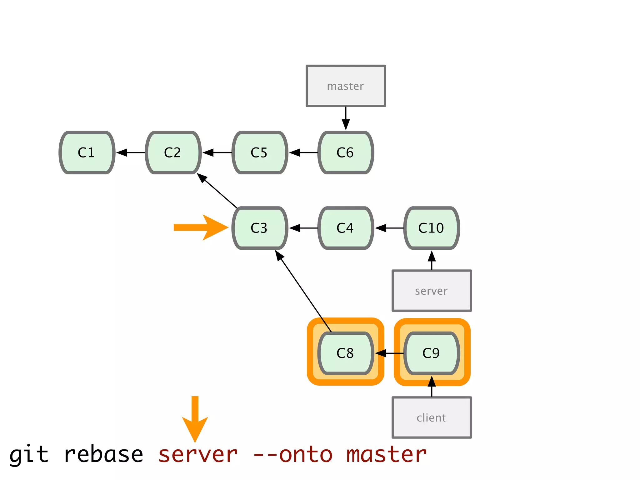 C1 C2 C5 server C3 master C4 C6 C8 C10 C9 client git rebase server --onto master 