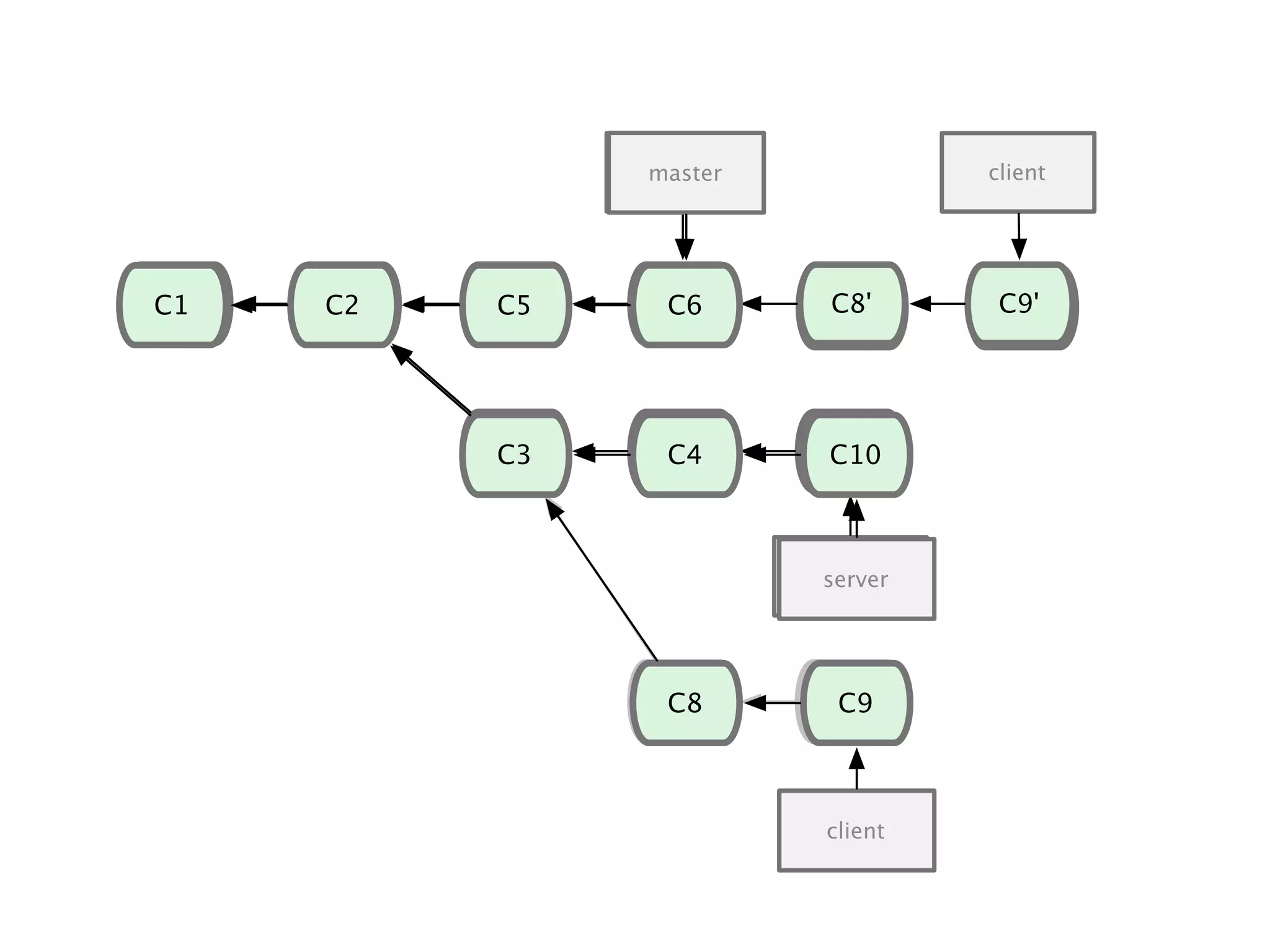 C8 C9C1 C2 C5 server C3 master C4 C6 C8 C10 C9 C8' C9' client C1 C2 C5 server C3 master C4 C6 C8 C10 C9 client 