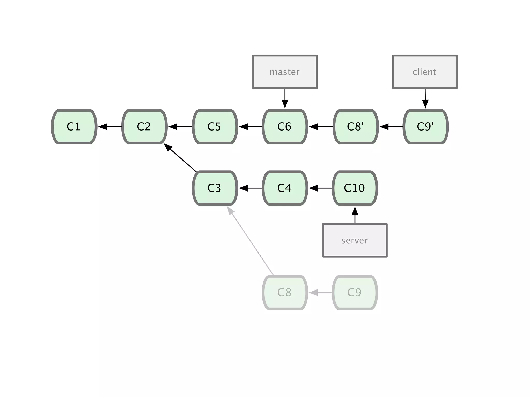C1 C2 C5 server C3 master C4 C6 C8 C10 C9 C8' C9' client 