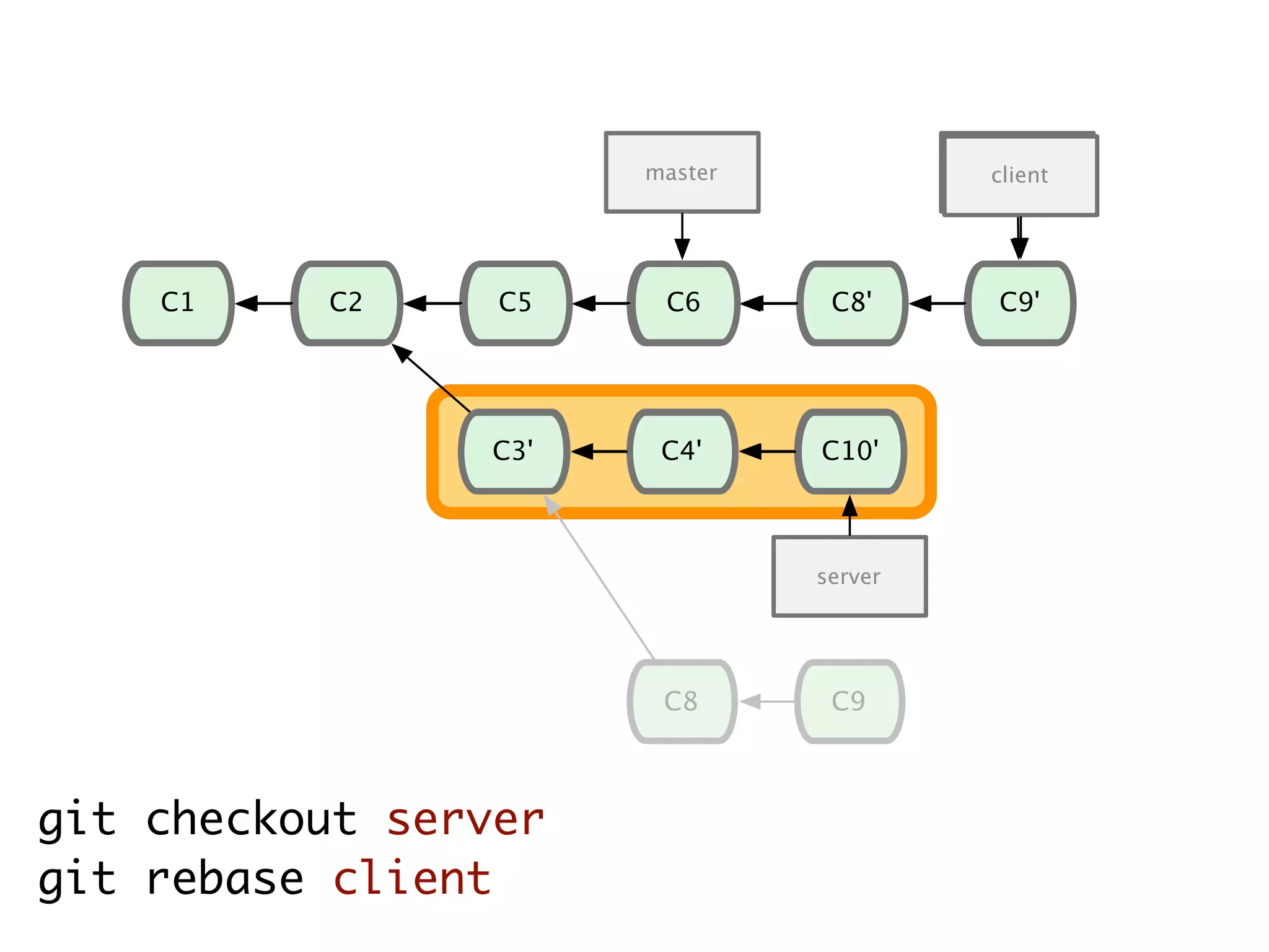 C1 C2 C5 server C3 master C4 C6 C8 C10 C9 C8' C9' client git checkout server git rebase client C1 C2 C5 C6 C8' C9' client C3' C4' C10' 