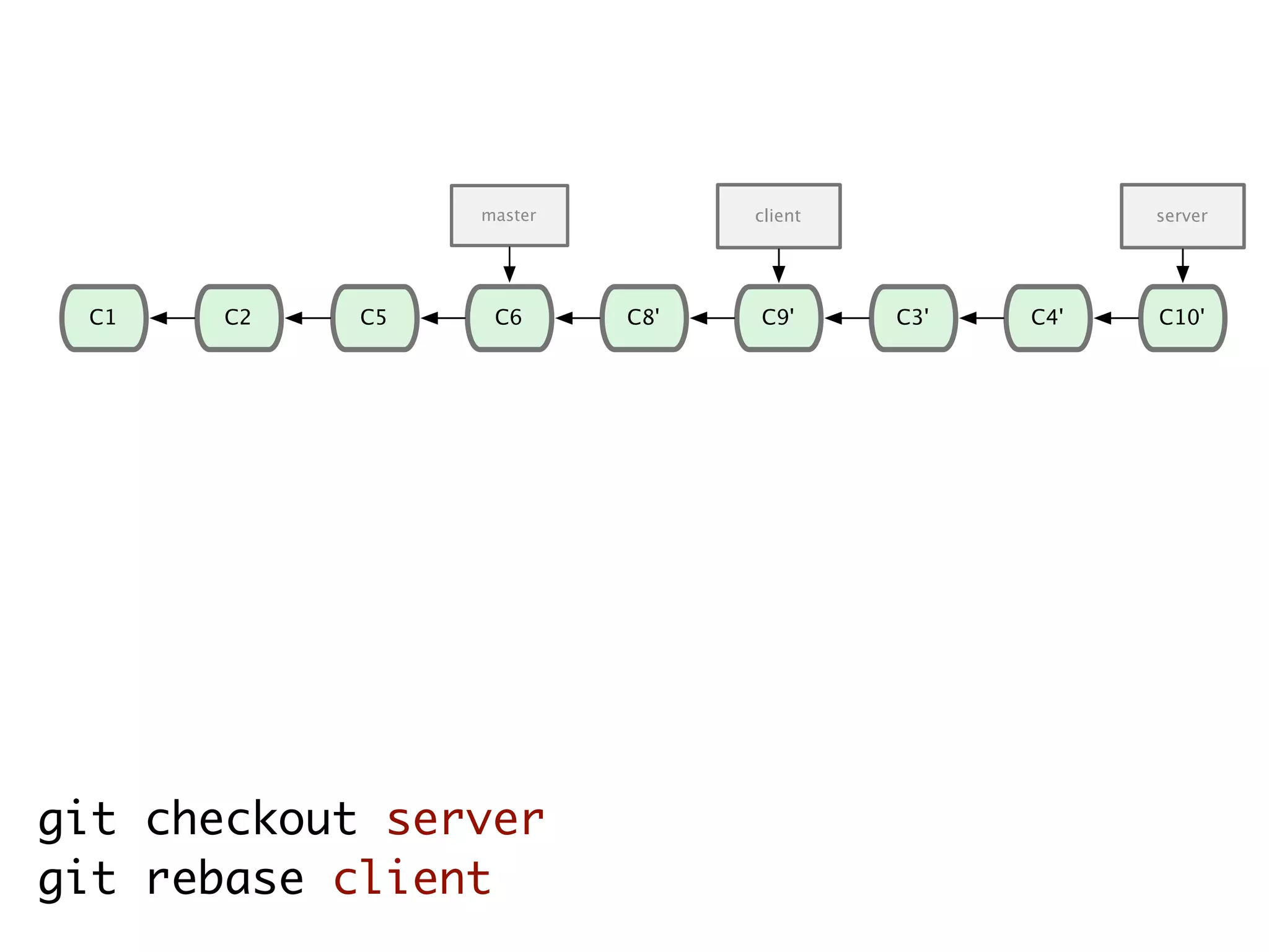 C1 C2 C5 C6 C8' C9' client server C3' C4' C10' git checkout server git rebase client master 