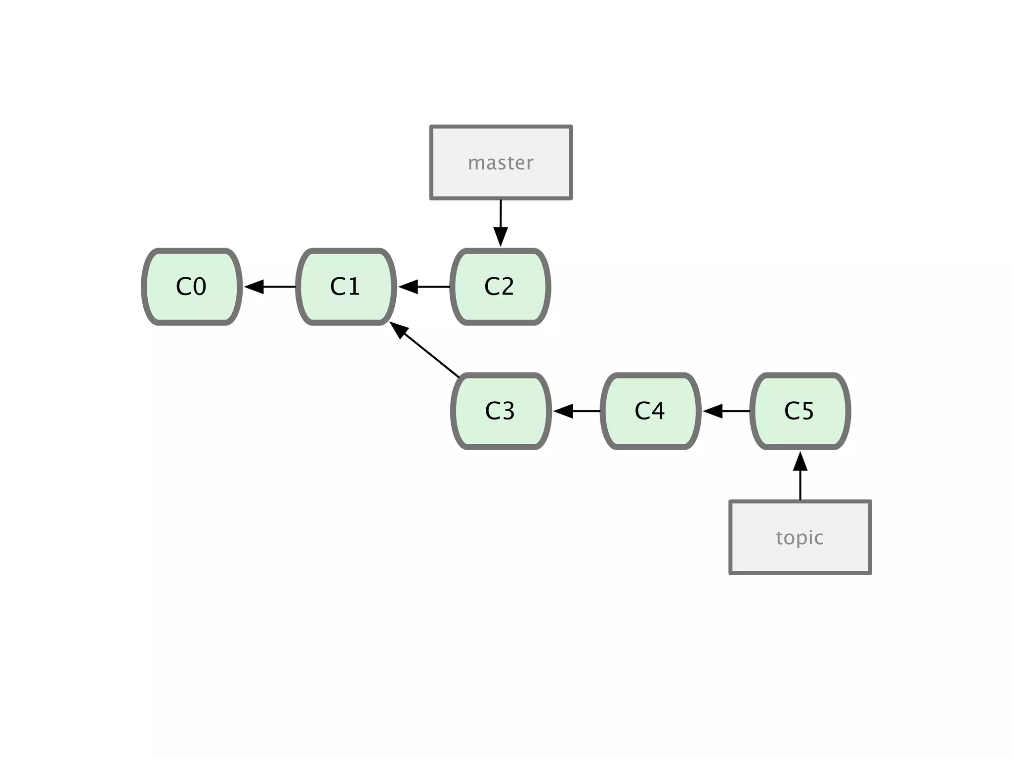 C1C0 C2 C3 master topic C4 C5 