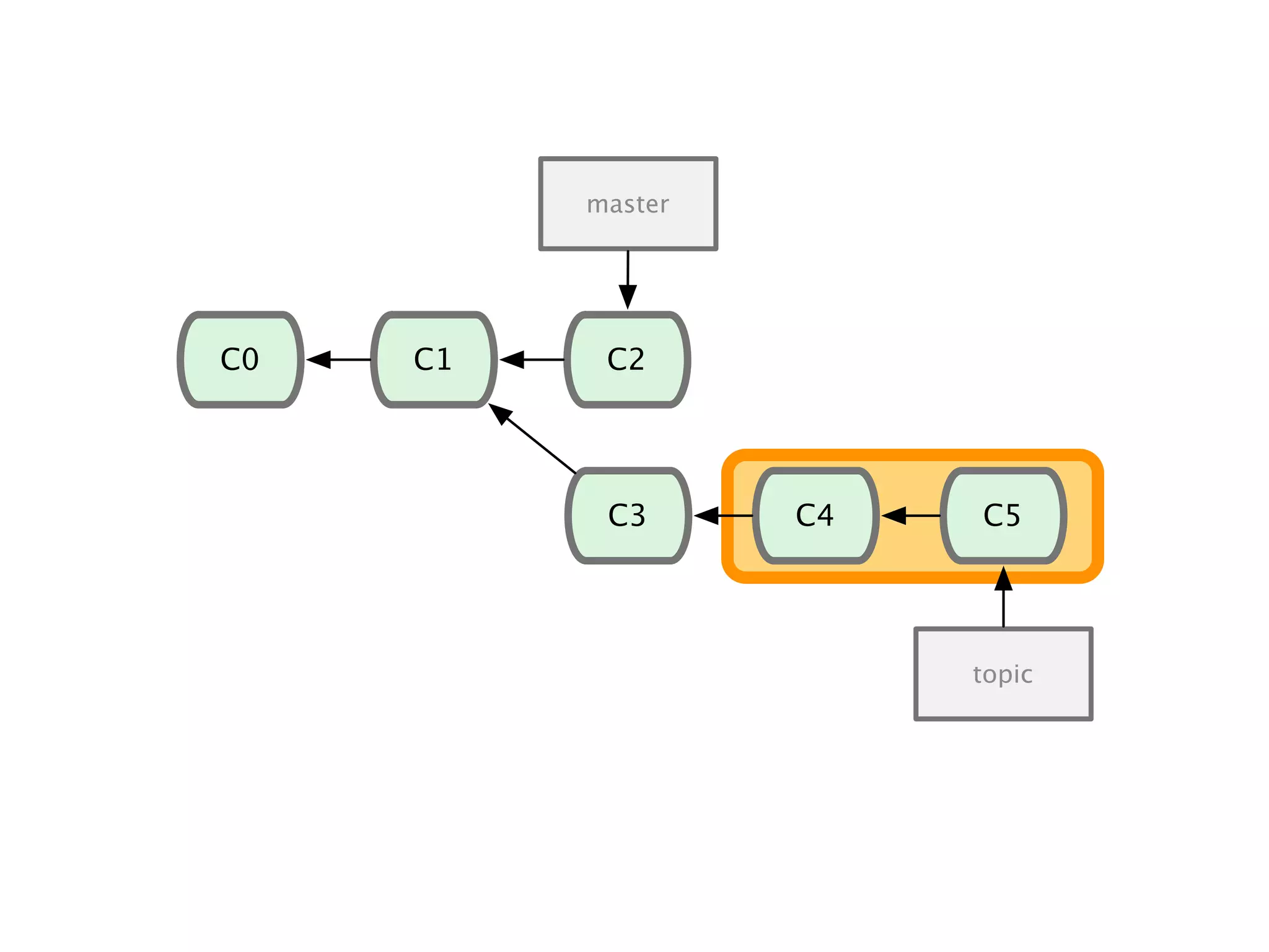 C1C0 C2 C3 master topic C4 C5 