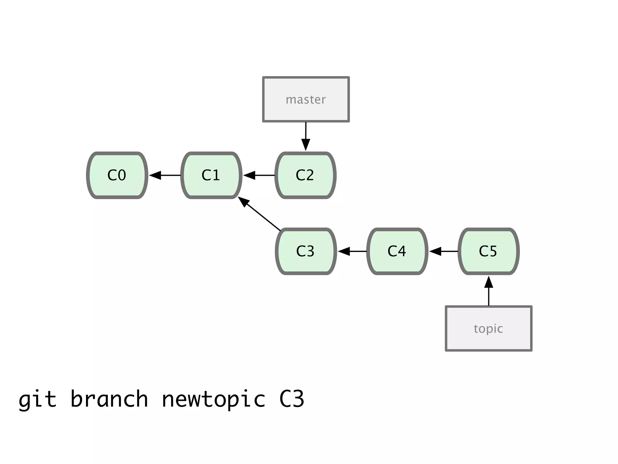 git branch newtopic C3 C1C0 C2 C3 master topic C4 C5 