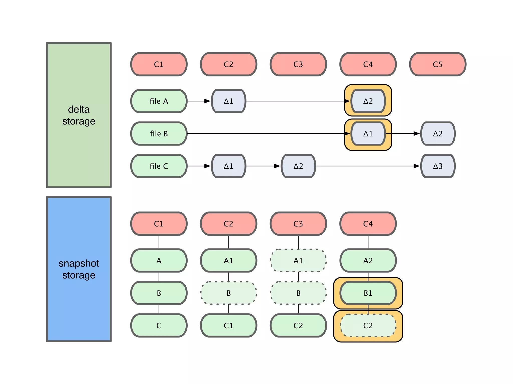 delta storage                                    snapshot storage 