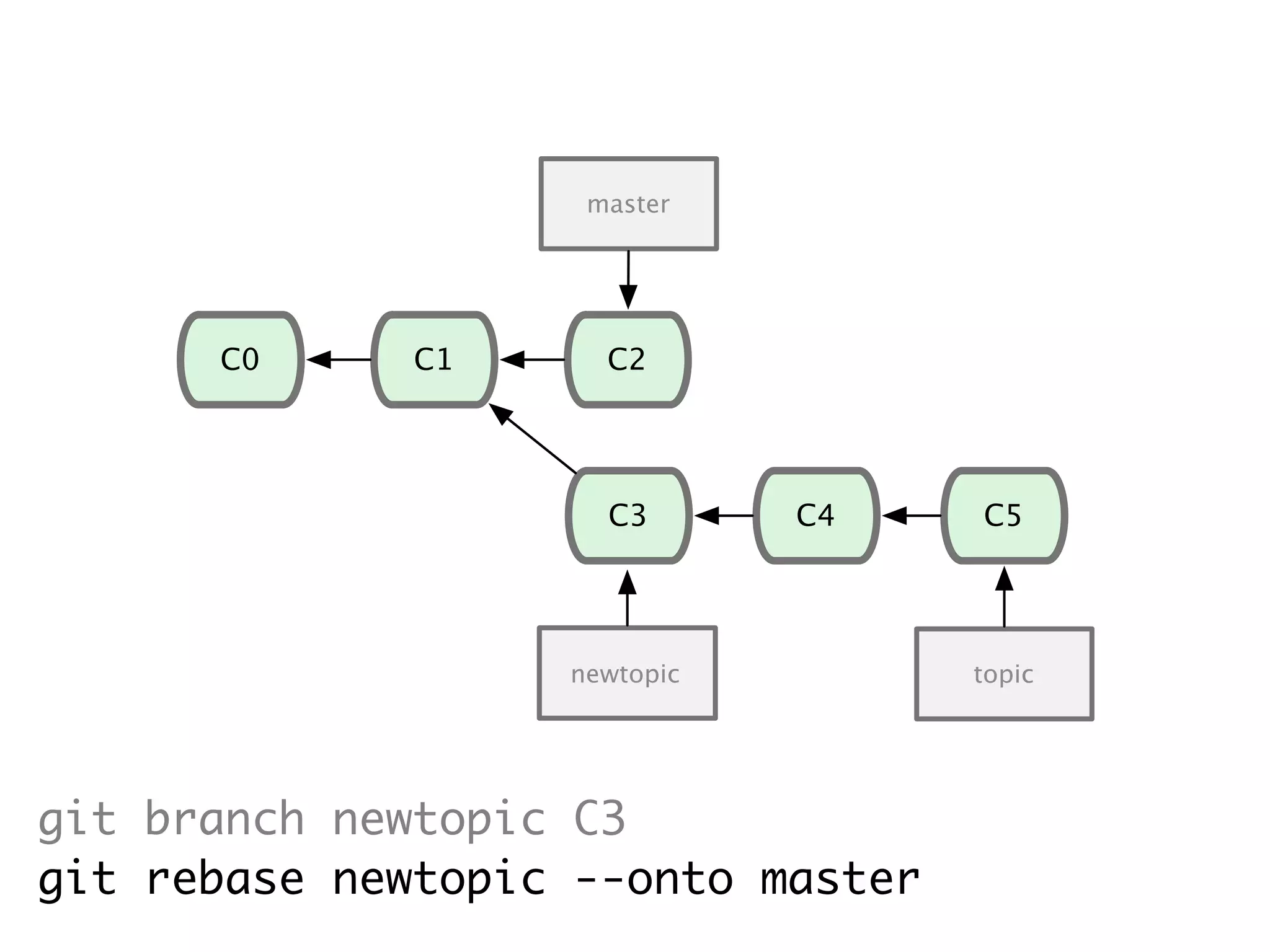 git branch newtopic C3 git rebase newtopic --onto master newtopic C1C0 C2 C3 master topic C4 C5 