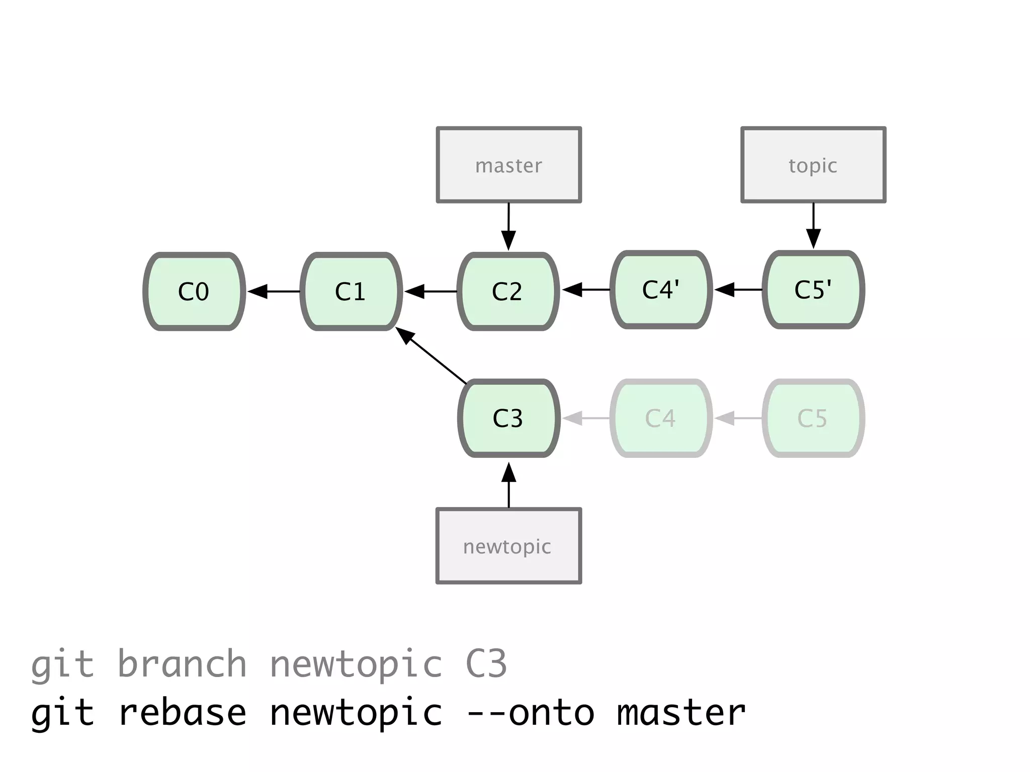 C1C0 C2 C3 master topic C4 C5 C4' C5' git branch newtopic C3 git rebase newtopic --onto master newtopic 
