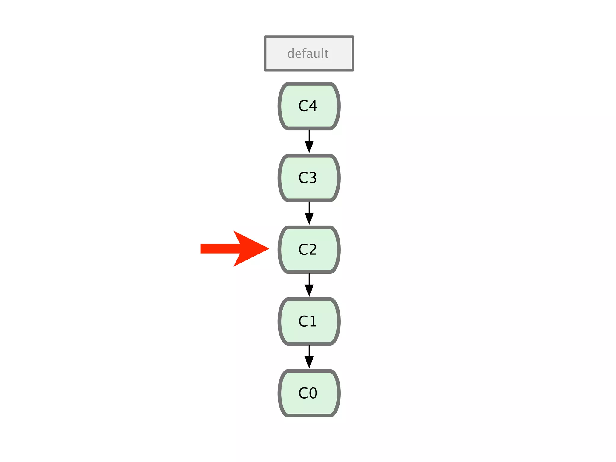 C1 C0 C2 C3 C4 default 