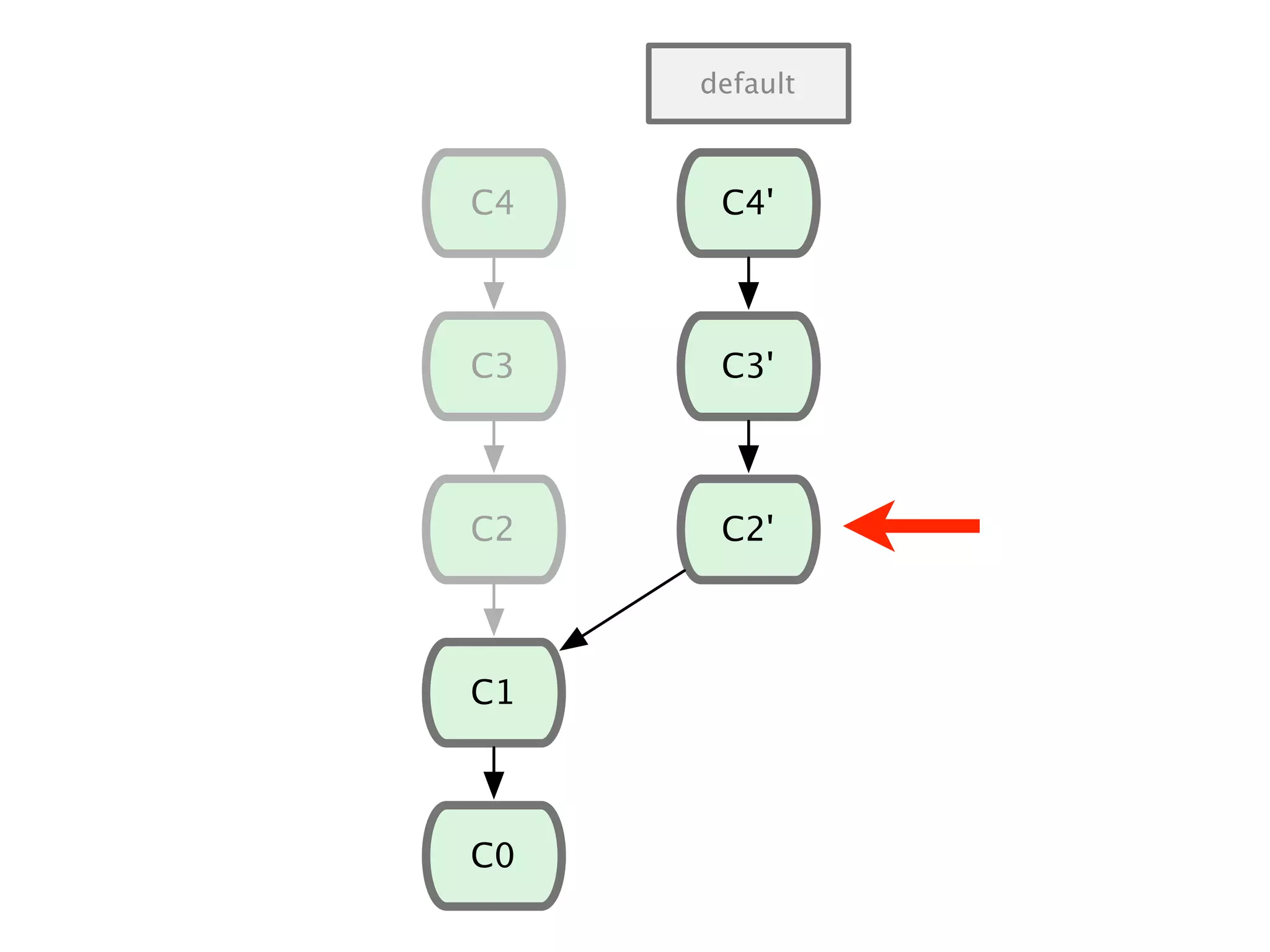 C1 C0 C2 C3 C4 default C2' C3' C4' 