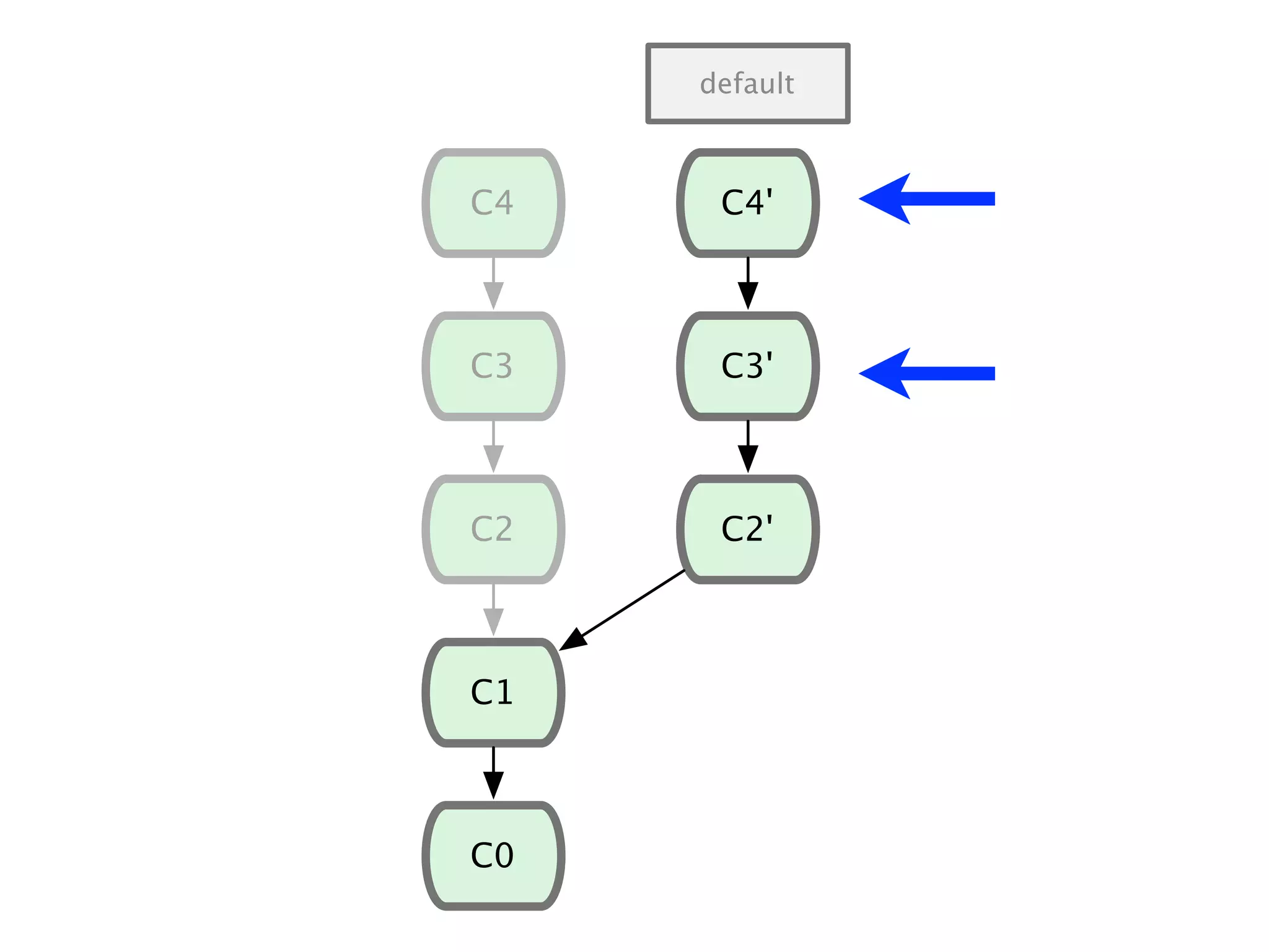 C1 C0 C2 C3 C4 default C2' C3' C4' 