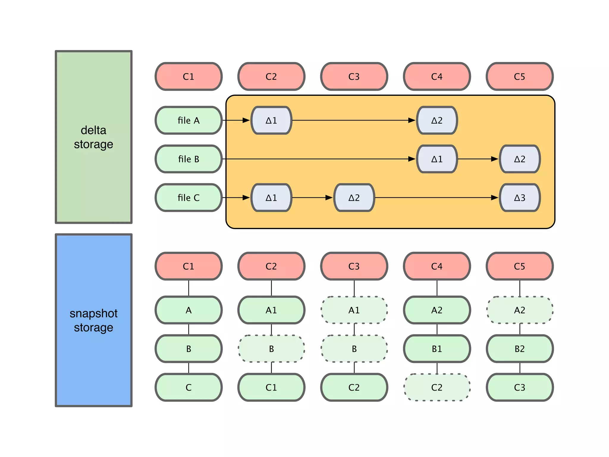 delta storage                                    snapshot storage 