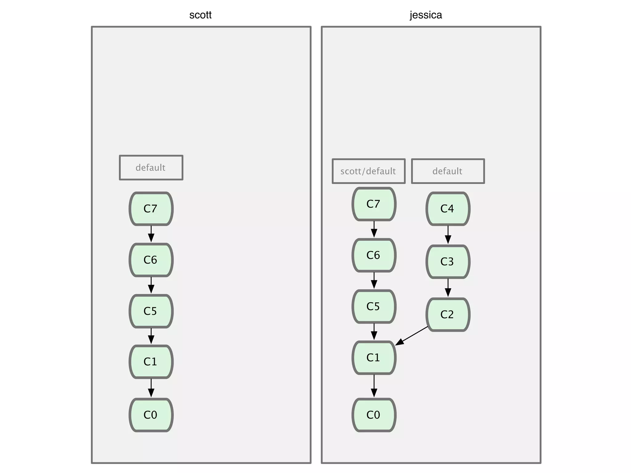C0 C5 C6 C7 default scott jessica C1 C0 scott/default default C2 C3 C4 C1 C5 C6 C7 