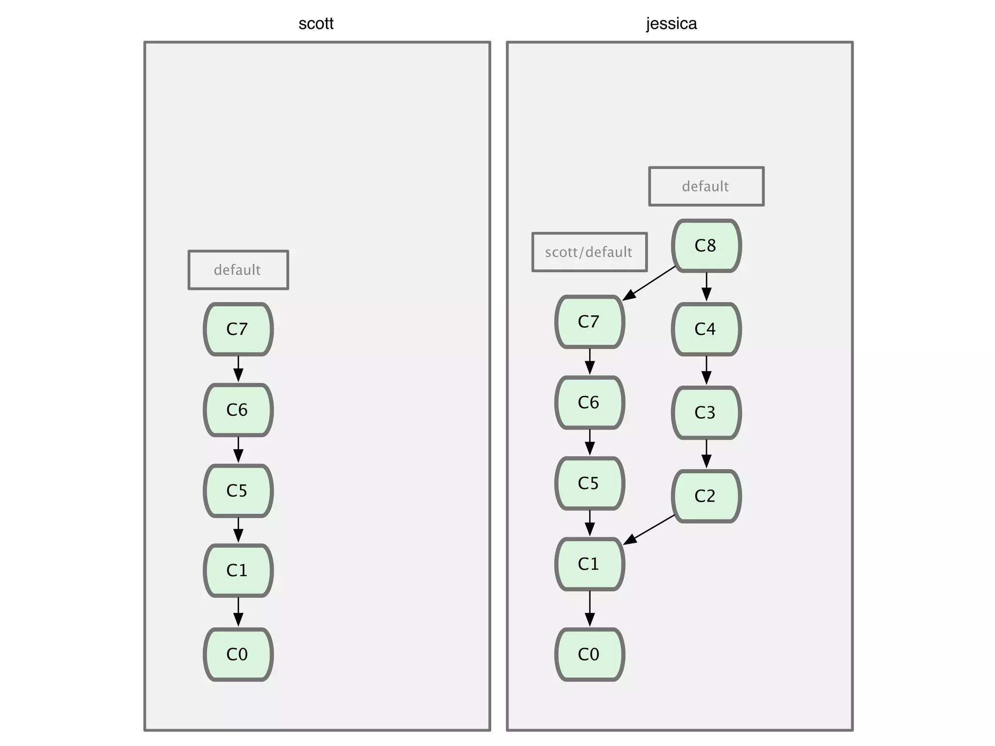 C0 C5 C6 C7 default scott jessica C1 C0 scott/default default C2 C3 C4 C1 C5 C6 C7 C8 