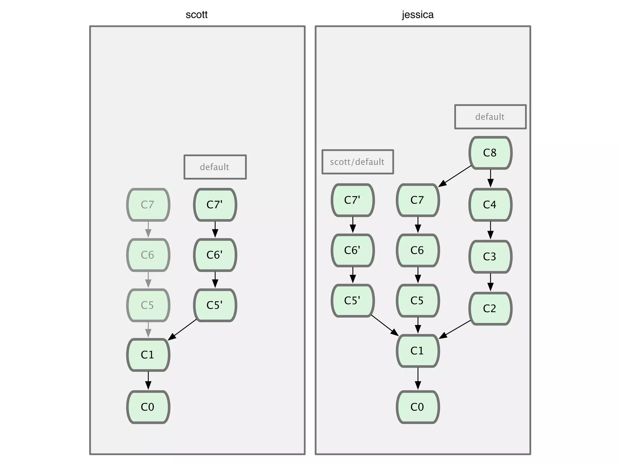 C0 C5 C6 C7 default scott jessica C1 C0 scott/default default C2 C3 C4 C1 C5 C6 C7 C5' C6' C7' C8 C5' C6' C7' 
