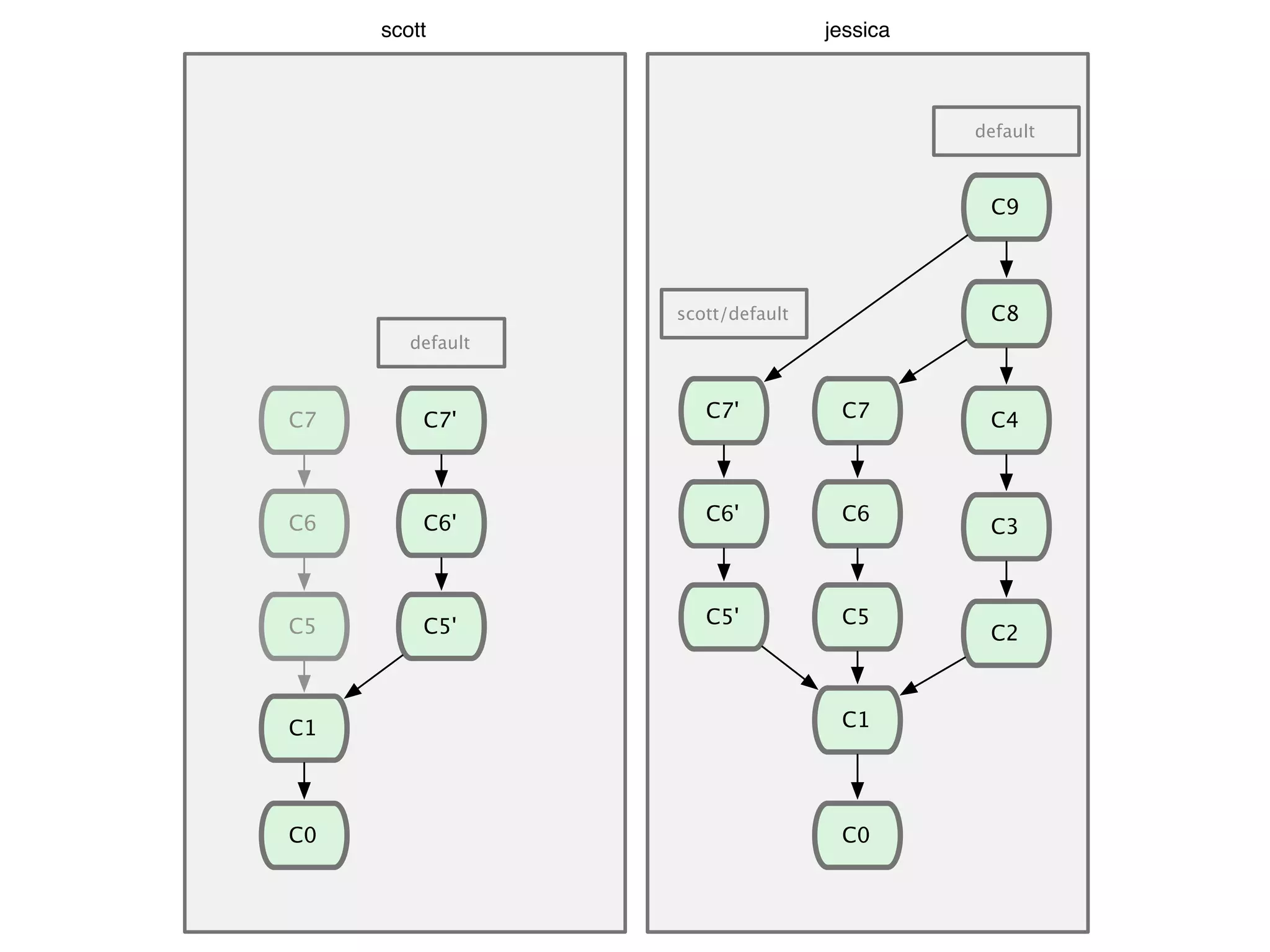 C0 C5 C6 C7 default scott jessica C1 C0 scott/default default C2 C3 C4 C1 C5 C6 C7 C5' C6' C7' C8 C5' C6' C7' C9 