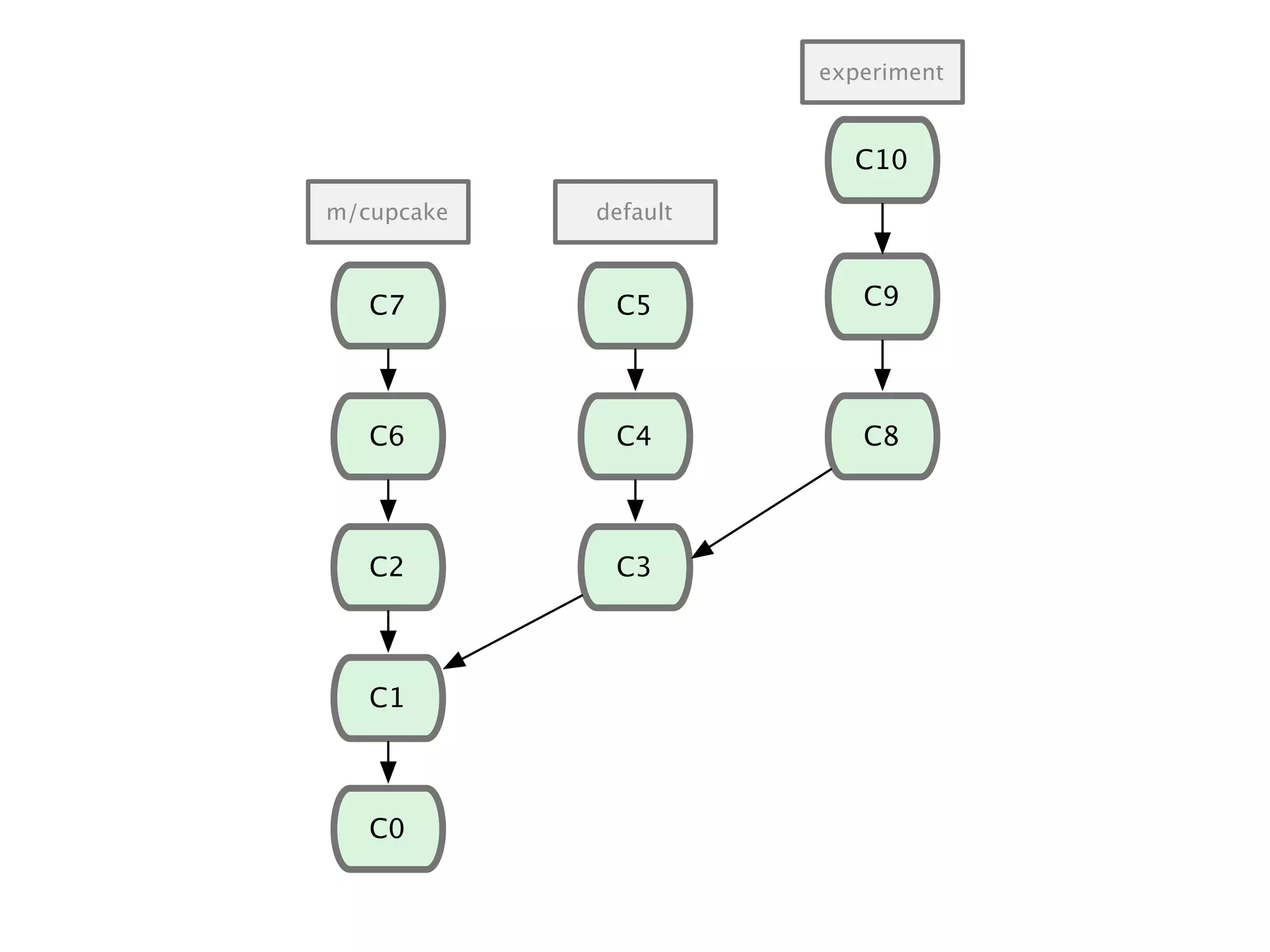 C1 C0 C2 C6 C7 C3 C4 C8 C9C5 m/cupcake default experiment C10 