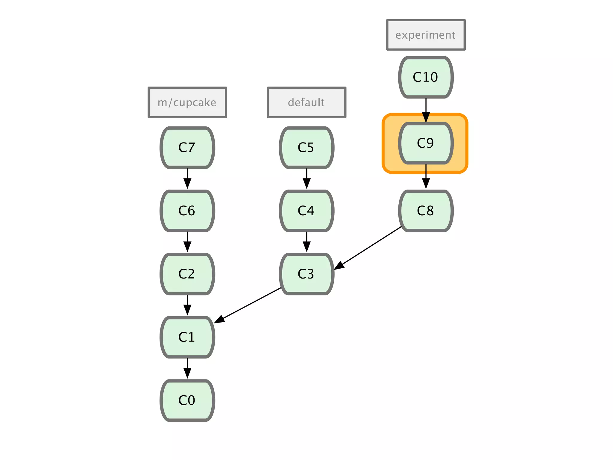 C1 C0 C2 C6 C7 C3 C4 C8 C9C5 m/cupcake default experiment C10 