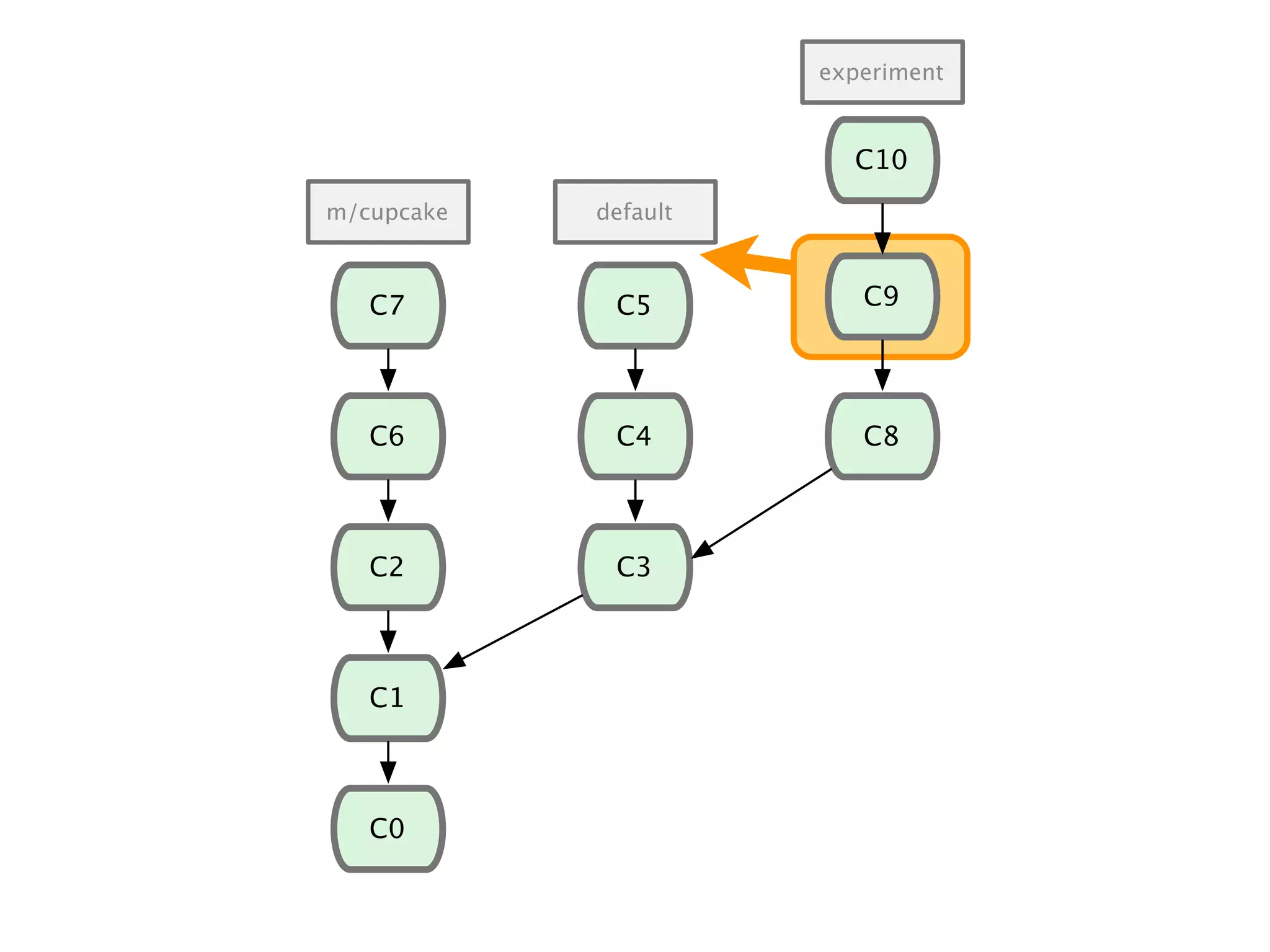 C1 C0 C2 C6 C7 C3 C4 C8 C9C5 m/cupcake default experiment C10 