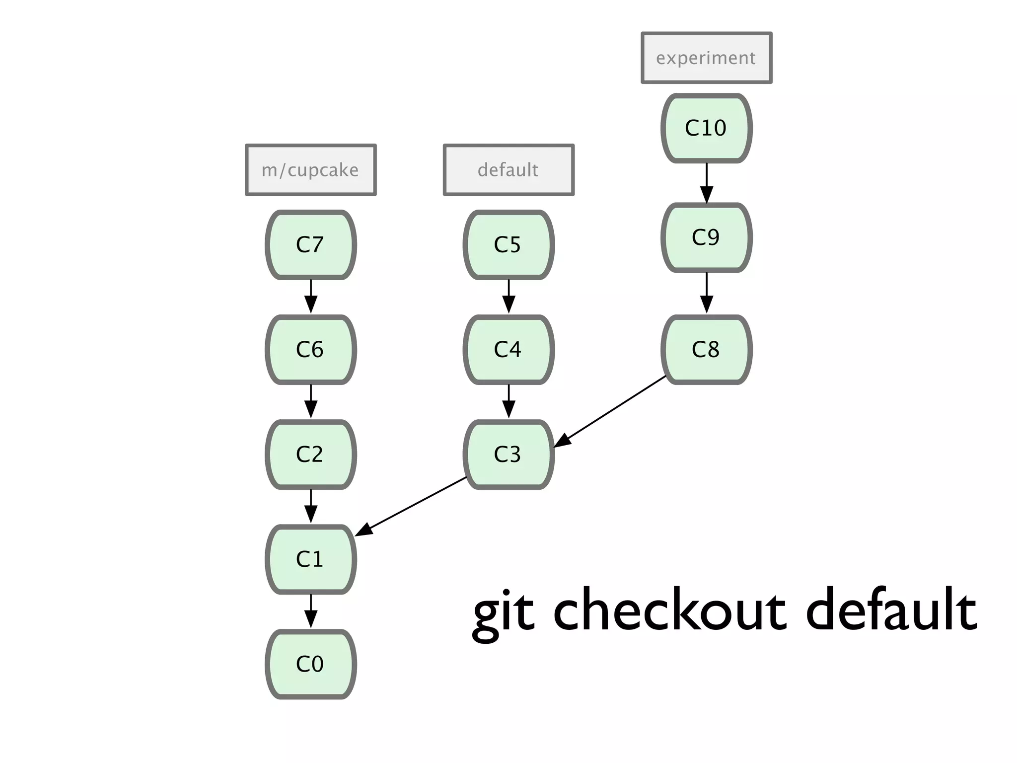 C1 C0 C2 C6 C7 C3 C4 C8 C9C5 m/cupcake default experiment C10 git checkout default 