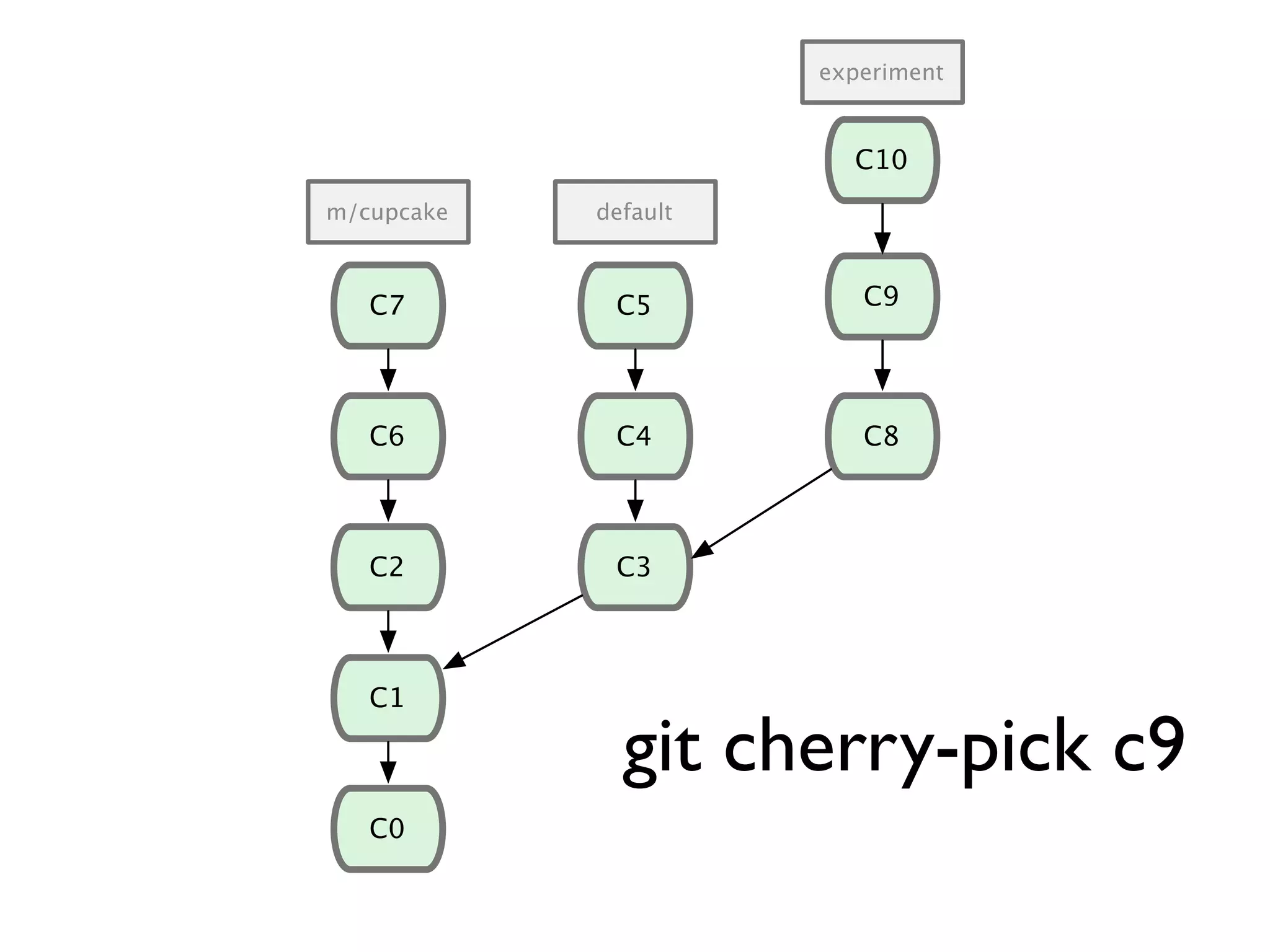 C1 C0 C2 C6 C7 C3 C4 C8 C9C5 m/cupcake default experiment C10 git cherry-pick c9 