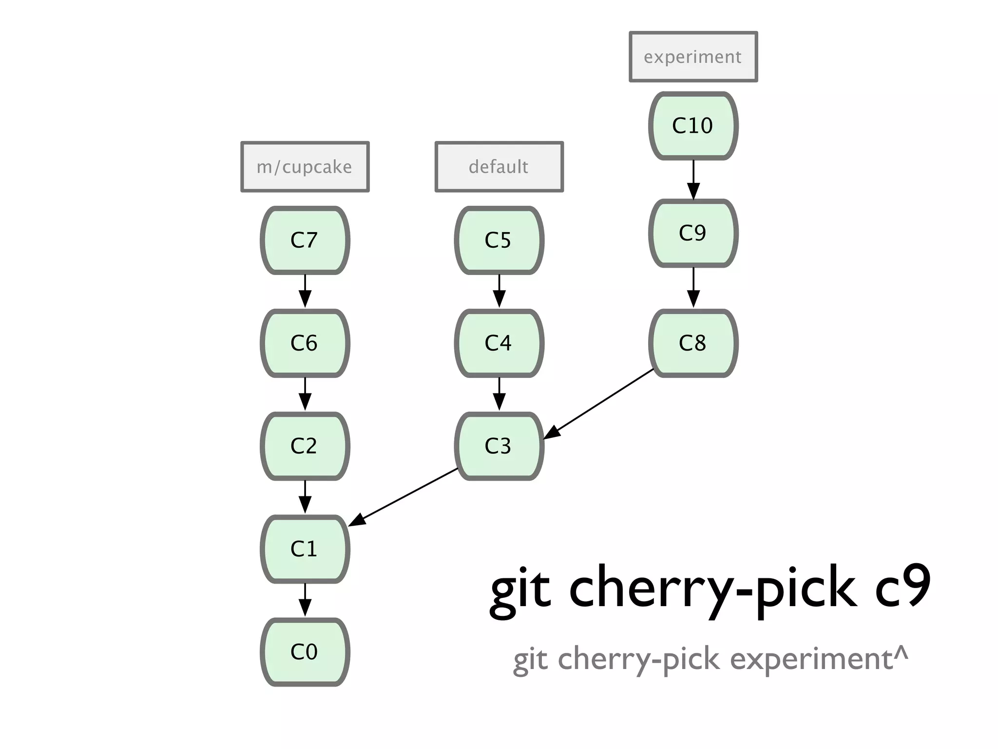 C1 C0 C2 C6 C7 C3 C4 C8 C9C5 m/cupcake default experiment C10 git cherry-pick c9 git cherry-pick experiment^ 