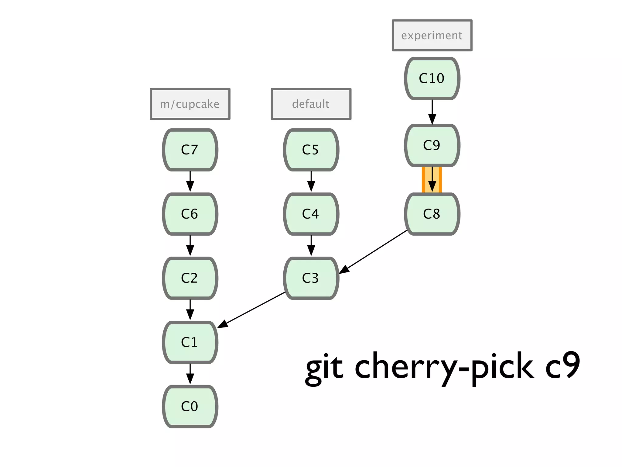 C1 C0 C2 C6 C7 C3 C4 C8 C9C5 m/cupcake default experiment C10 git cherry-pick c9 