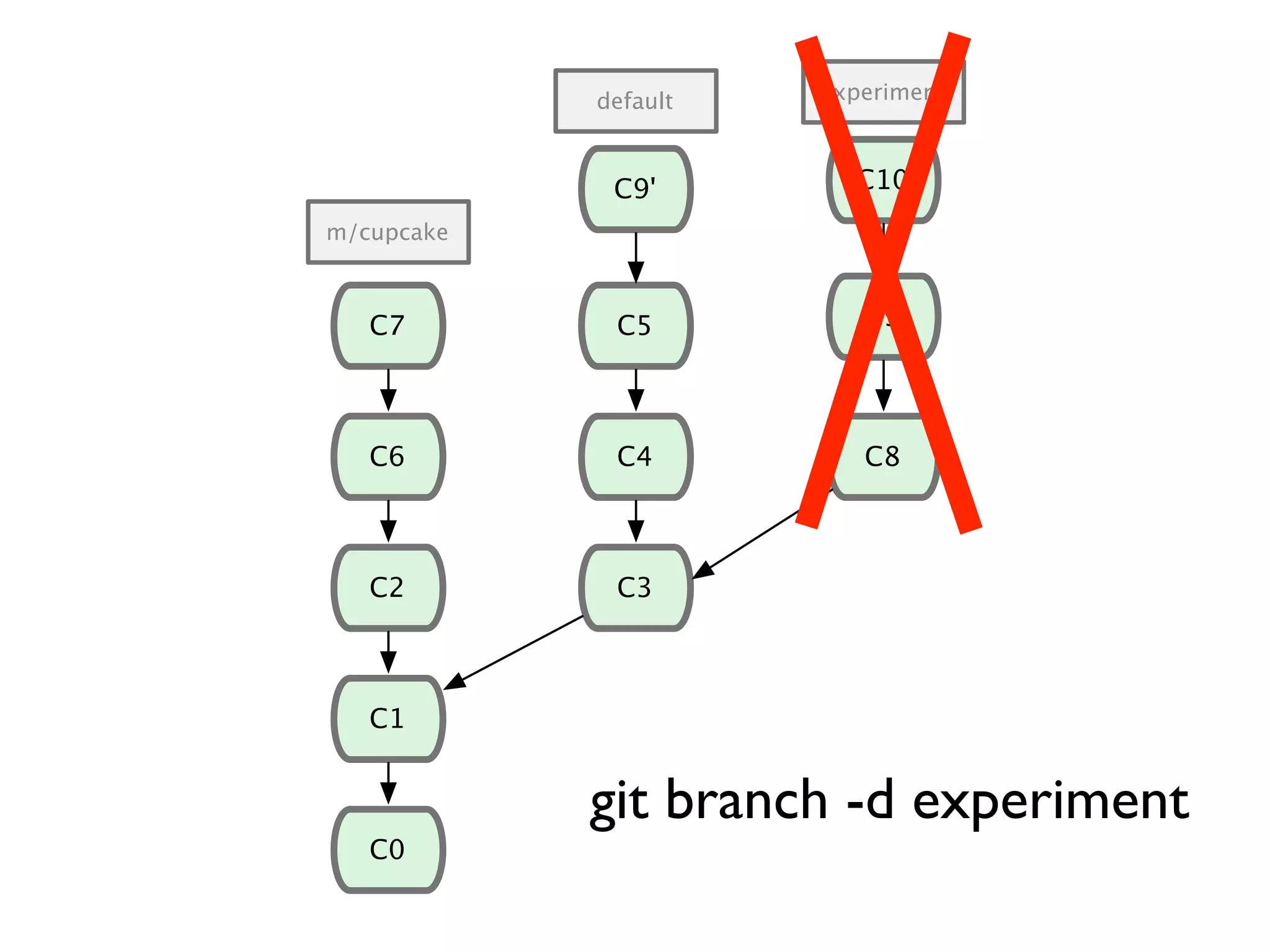 C1 C0 C2 C6 C7 C3 C4 C8 C9C5 m/cupcake default experiment C10C9' git branch -d experiment 