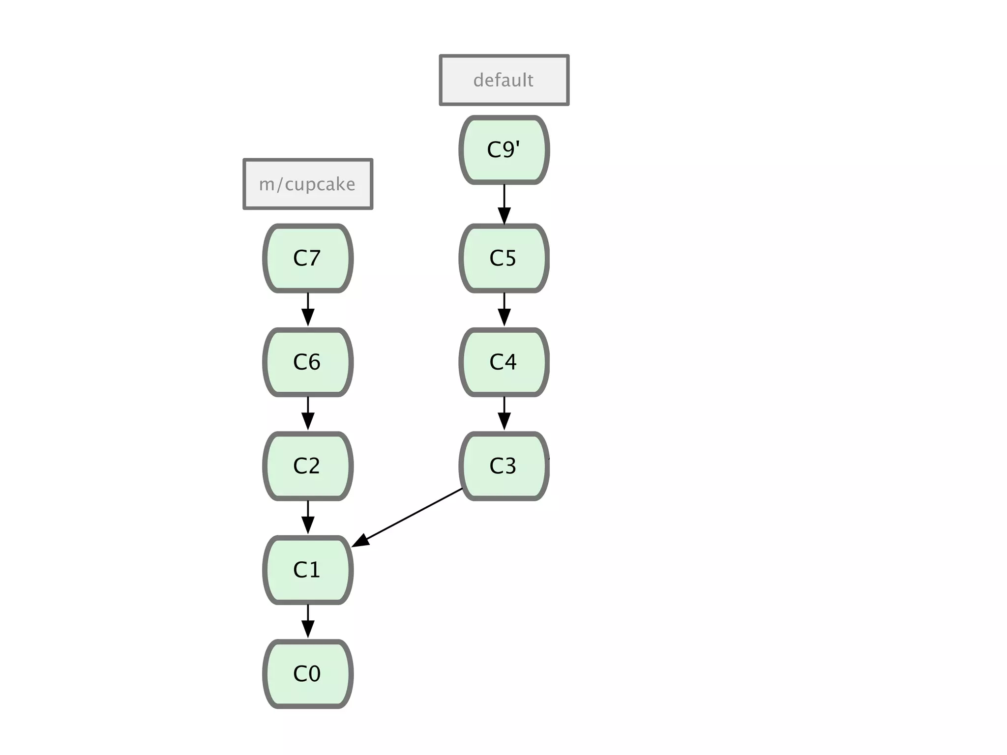 C1 C0 C2 C6 C7 C3 C4 C8 C9C5 m/cupcake default experiment C10C9' 
