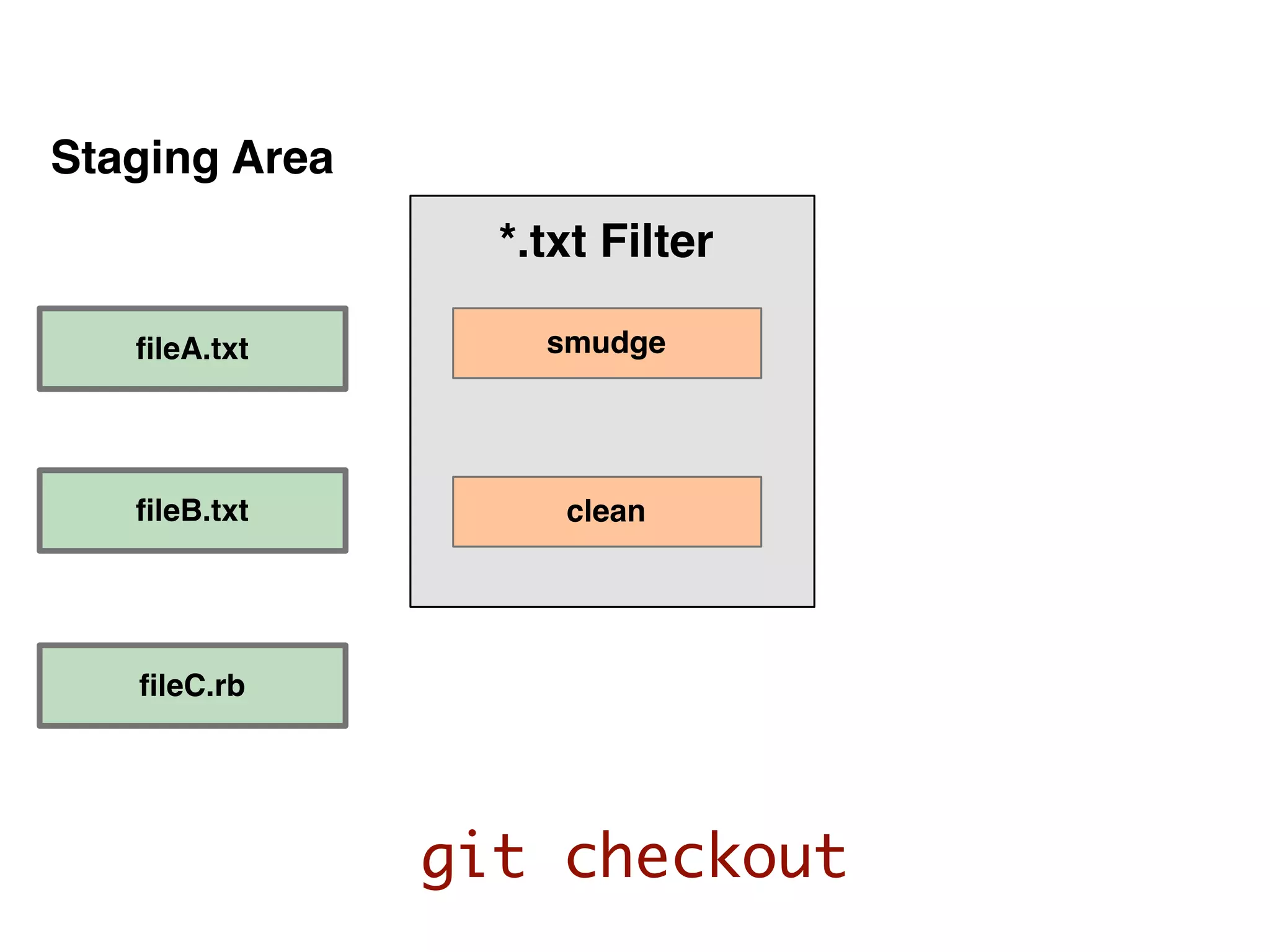 clean smudge *.txt Filter Staging Area ﬁleA.txt ﬁleB.txt ﬁleC.rb git checkout 