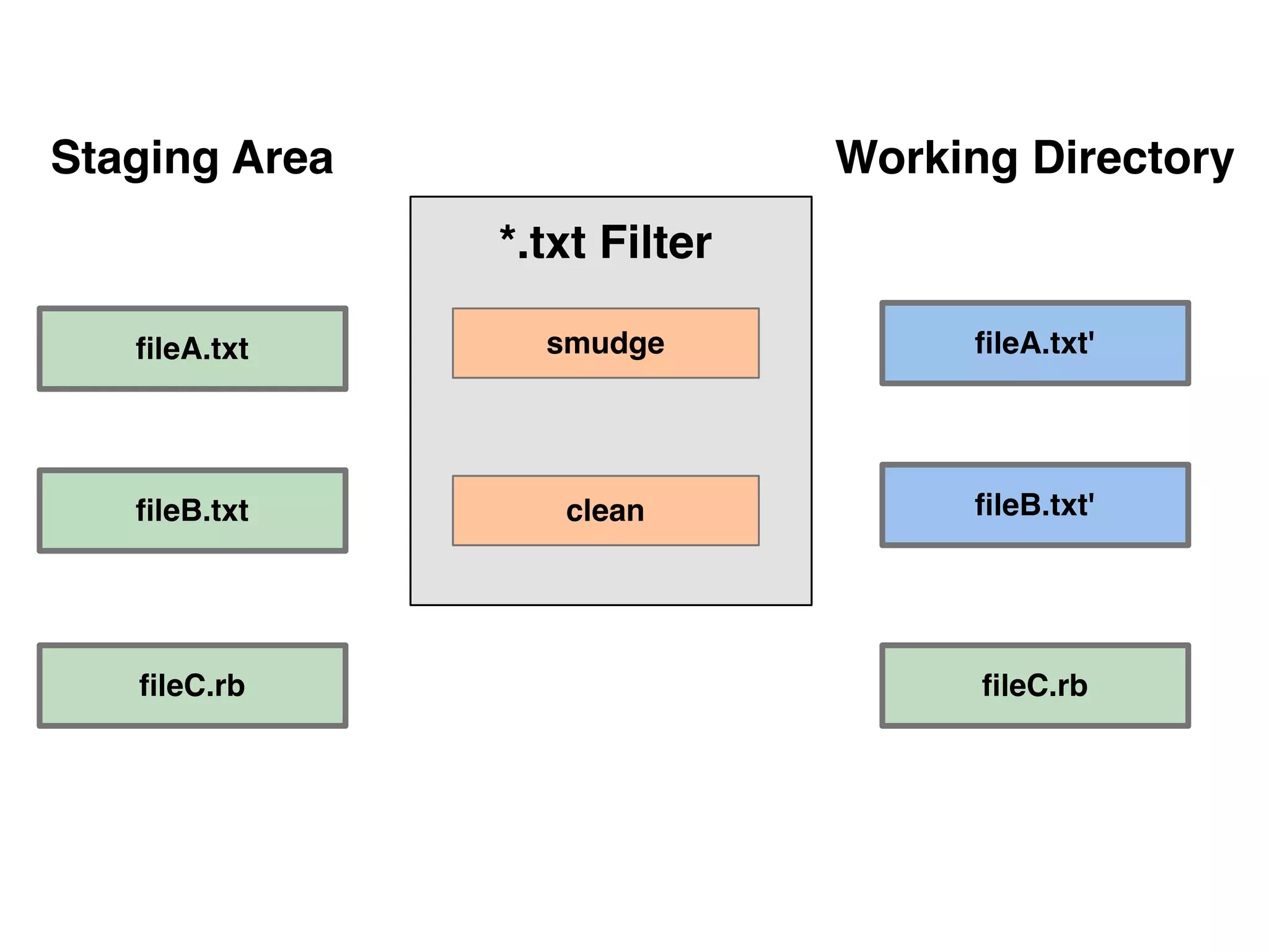 Staging Area Working Directory ﬁleA.txt ﬁleB.txt clean smudge ﬁleA.txt' ﬁleB.txt' *.txt Filter ﬁleC.rb ﬁleC.rb 