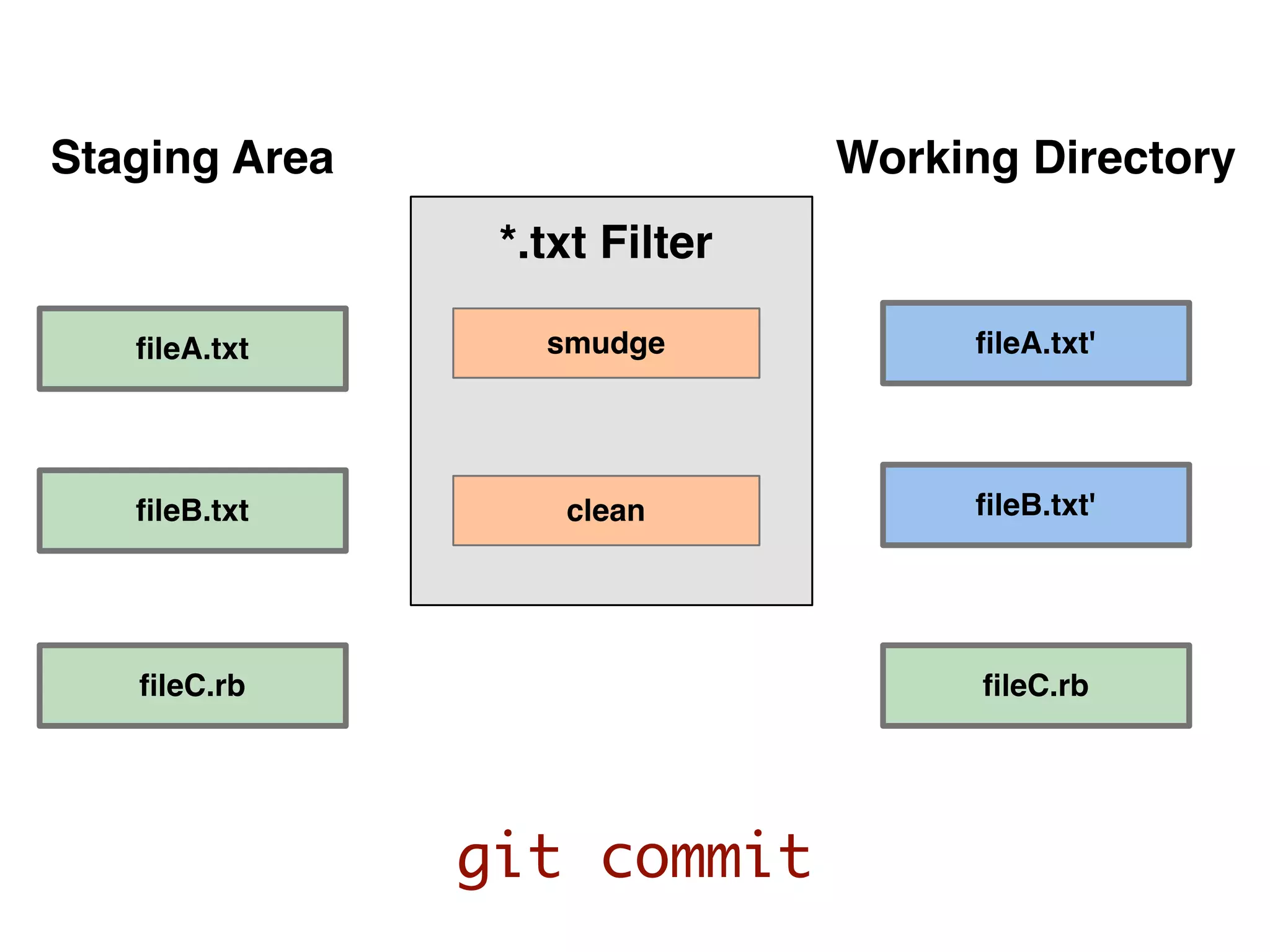 Staging Area Working Directory ﬁleA.txt ﬁleB.txt clean smudge ﬁleA.txt' ﬁleB.txt' *.txt Filter ﬁleC.rb ﬁleC.rb git commit 