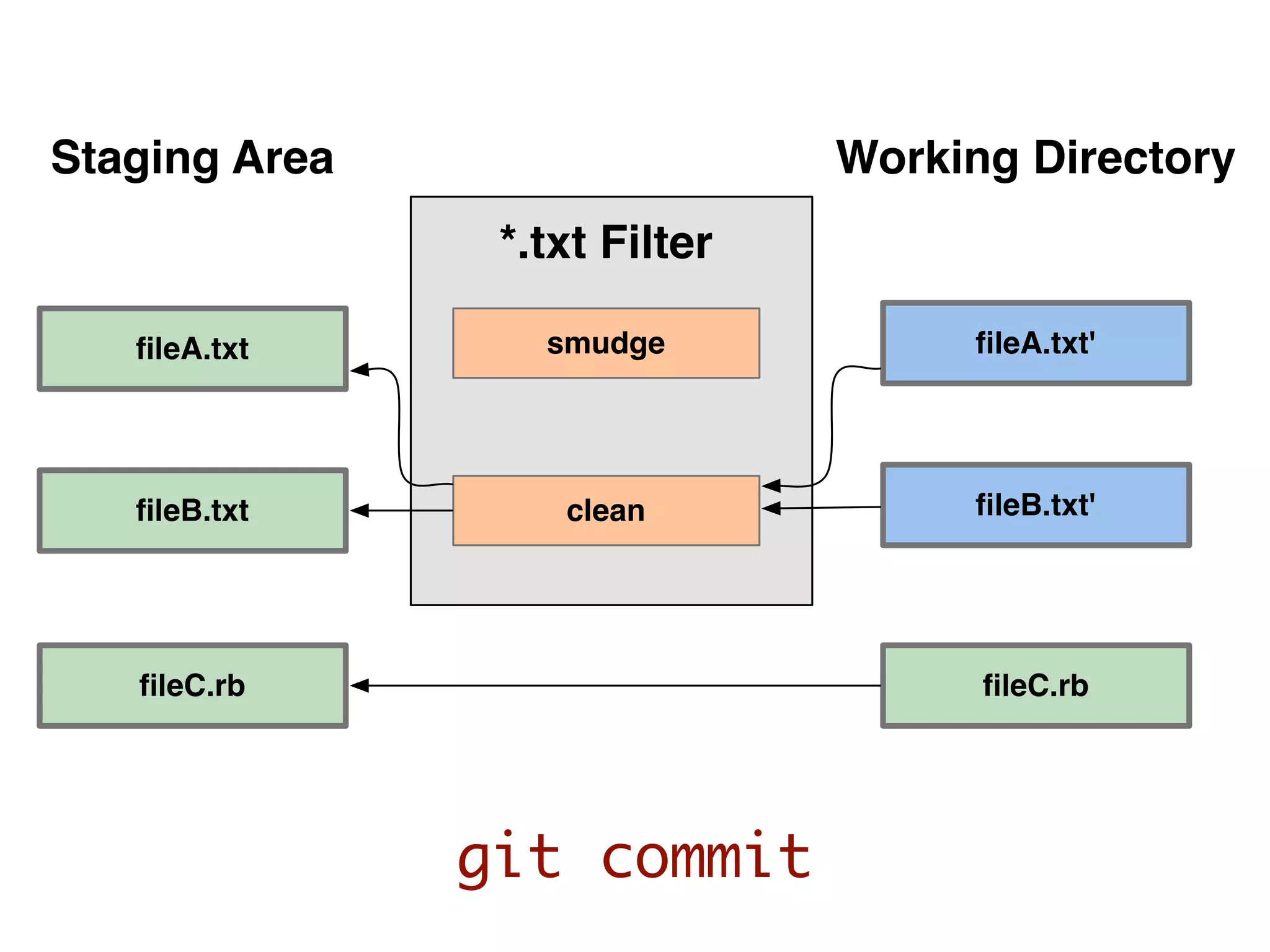 Staging Area Working Directory ﬁleA.txt ﬁleB.txt clean smudge ﬁleA.txt' ﬁleB.txt' *.txt Filter ﬁleC.rb ﬁleC.rb git commit 