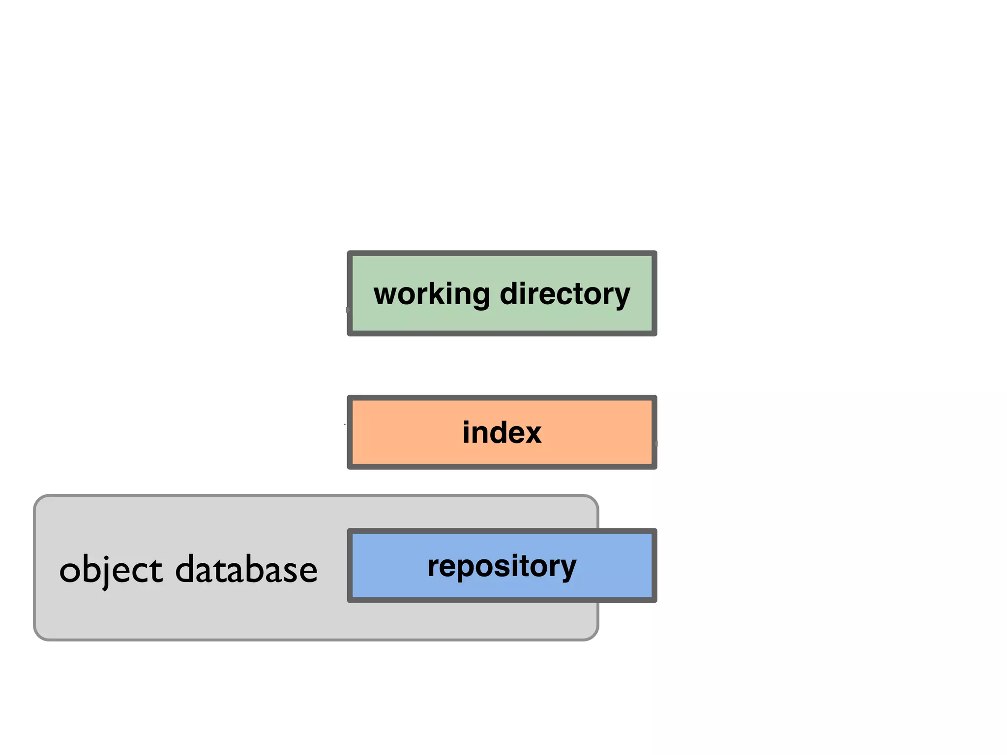 working directory repository index git add git commit object database 