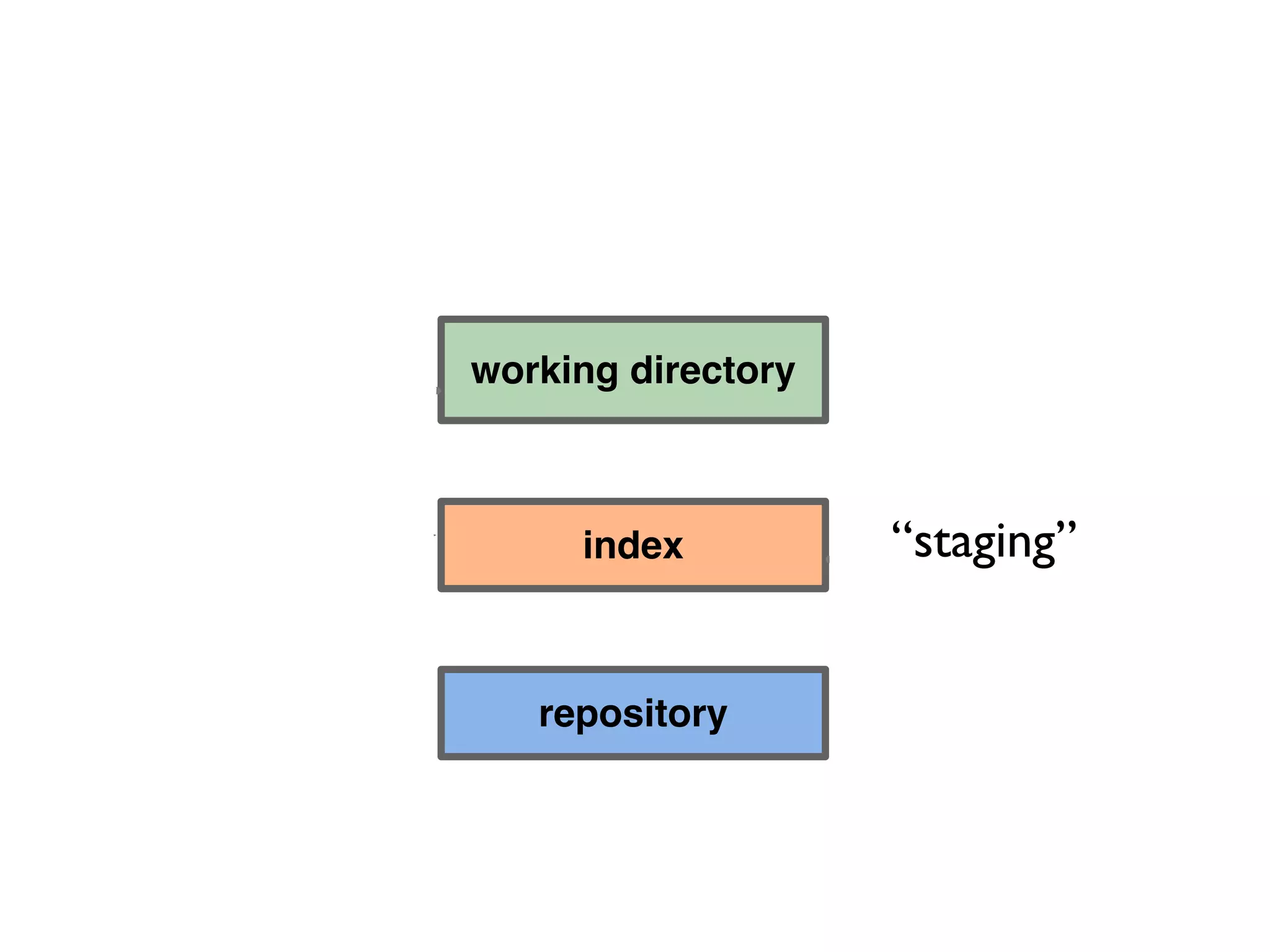 working directory repository index git add git commit “staging” 