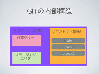 GITの内部構造

リポジトリ（広義）   リポジトリ（狭義）
 作業ツリー
               master
               branch1
               branch2
ステージング
  エリア             .
                  .
                  .
 
