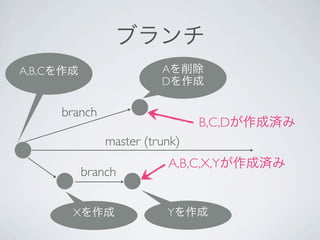 ブランチ
A,B,Cを作成                 Aを削除
                         Dを作成

     branch
                                B,C,Dが作成済み
               master (trunk)
                          A,B,C,X,Yが作成済み
           branch


       Xを作成               Yを作成
 