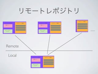 リモートレポジトリ
                                                             リポジトリ（狭義）
リポジトリ（広義）   リポジトリ（狭義）            リポジトリ（広義）       リポジトリ（狭義）

作業ツリー                            作業ツリー




ステージング
  エリア           .
                .
                .
                                 ステージング
                                   エリア               .
                                                     .
                                                     .
                                                                 .
                                                                 .
                                                                 .       .......



 Remote

    Local               リポジトリ（広義）     リポジトリ（狭義）

                        作業ツリー




                        ステージング
                          エリア                .
                                             .
                                             .
 