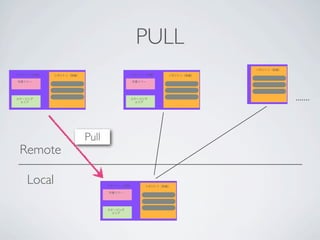 PULL
                                                                    リポジトリ（狭義）
リポジトリ（広義）   リポジトリ（狭義）                   リポジトリ（広義）       リポジトリ（狭義）

作業ツリー                                   作業ツリー




ステージング
  エリア           .
                .
                .
                                        ステージング
                                          エリア               .
                                                            .
                                                            .
                                                                        .
                                                                        .
                                                                        .       .......


                        Pull
 Remote

    Local                      リポジトリ（広義）     リポジトリ（狭義）

                               作業ツリー




                               ステージング
                                 エリア                .
                                                    .
                                                    .
 
