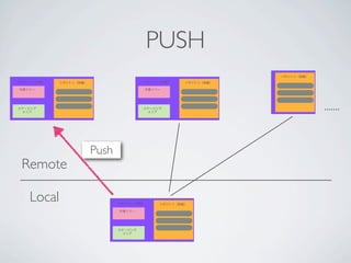 PUSH
                                                                    リポジトリ（狭義）
リポジトリ（広義）   リポジトリ（狭義）                   リポジトリ（広義）       リポジトリ（狭義）

作業ツリー                                   作業ツリー




ステージング
  エリア           .
                .
                .
                                        ステージング
                                          エリア               .
                                                            .
                                                            .
                                                                        .
                                                                        .
                                                                        .       .......


                        Push
 Remote

    Local                      リポジトリ（広義）     リポジトリ（狭義）

                               作業ツリー




                               ステージング
                                 エリア                .
                                                    .
                                                    .
 